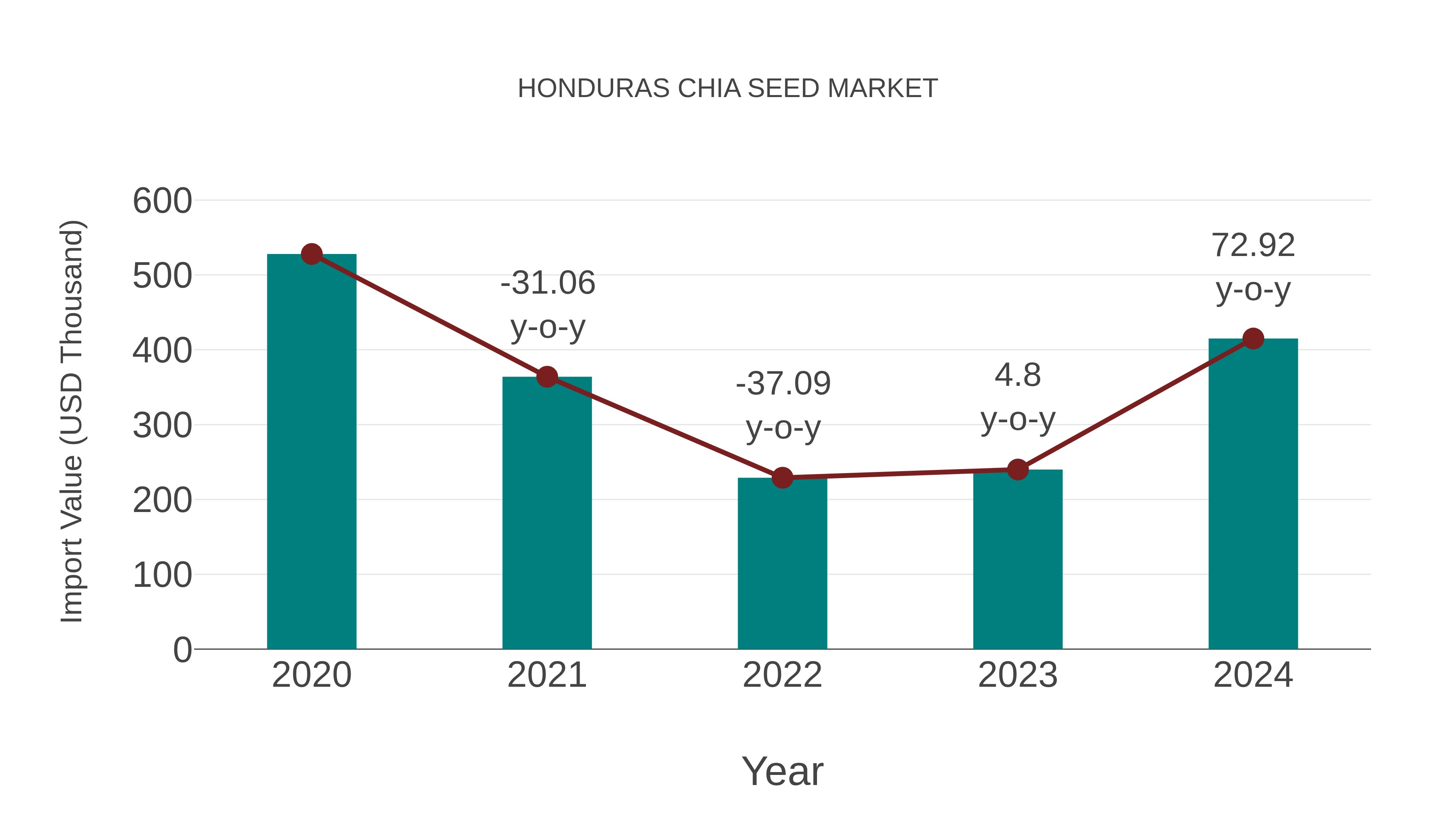 Honduras Chia Seed Market: Import Trend Analysis