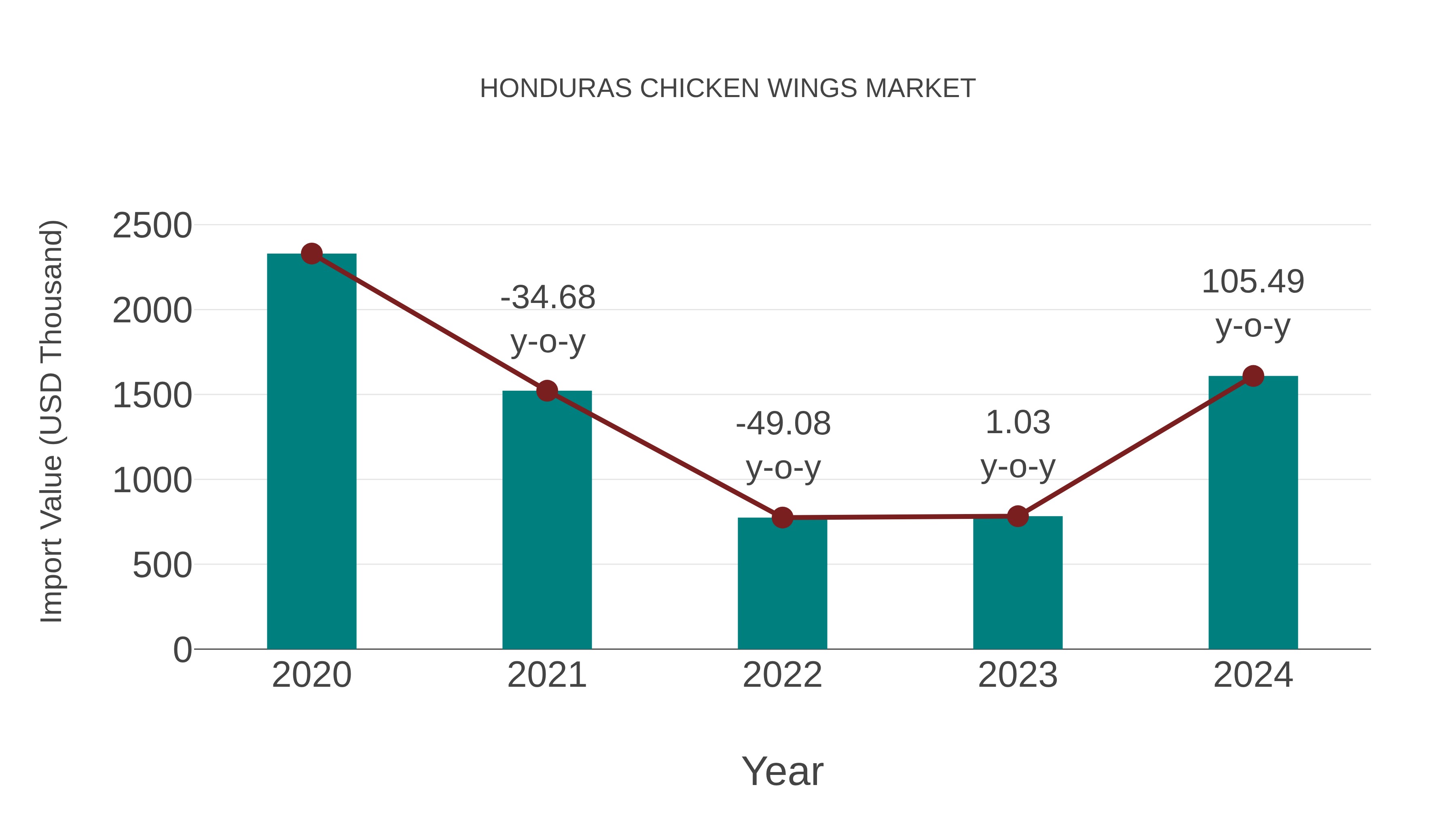 Honduras Chicken Wings Market: Import Trend Analysis