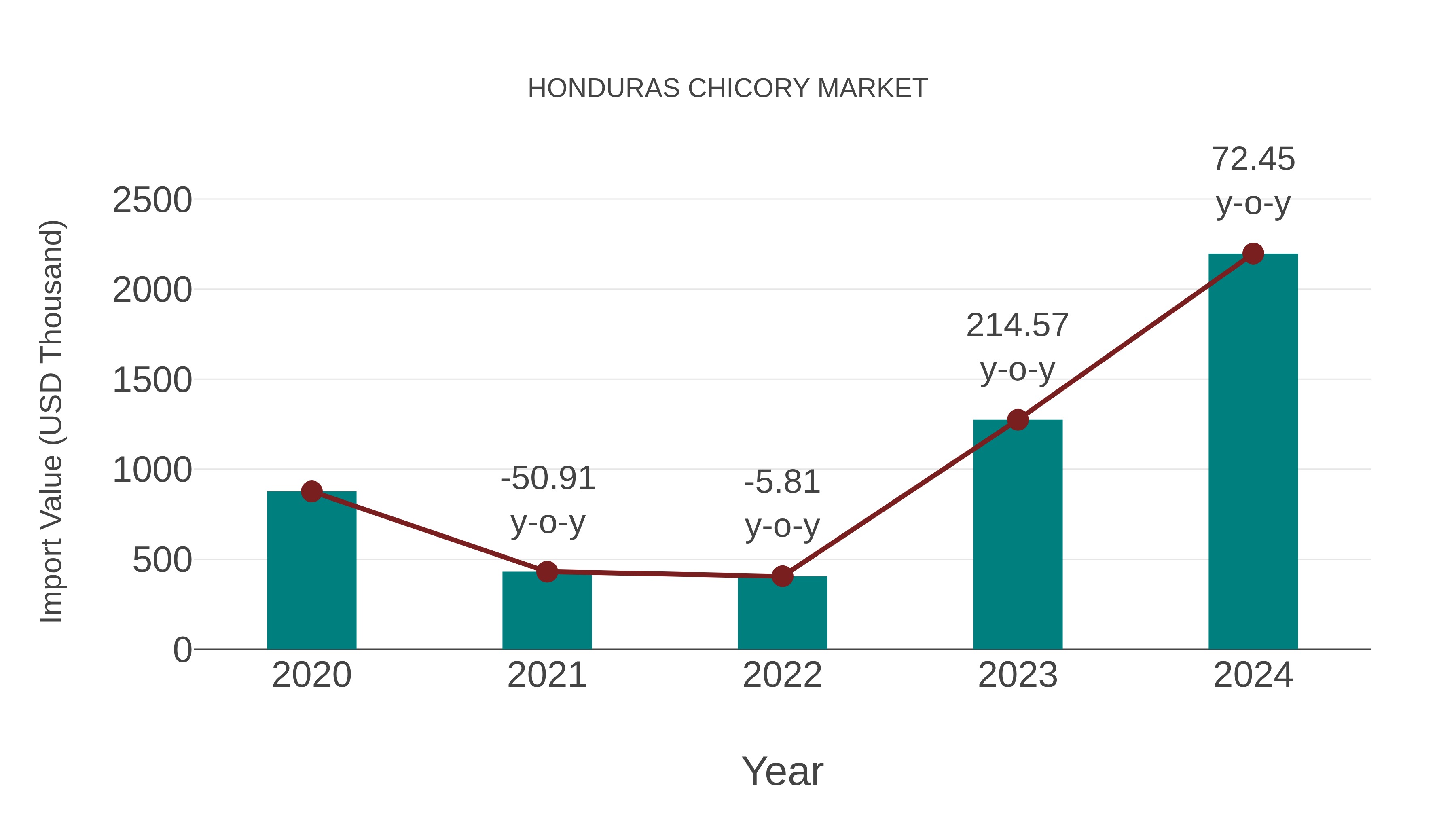  Honduras Chicory Market: Import Trend Analysis