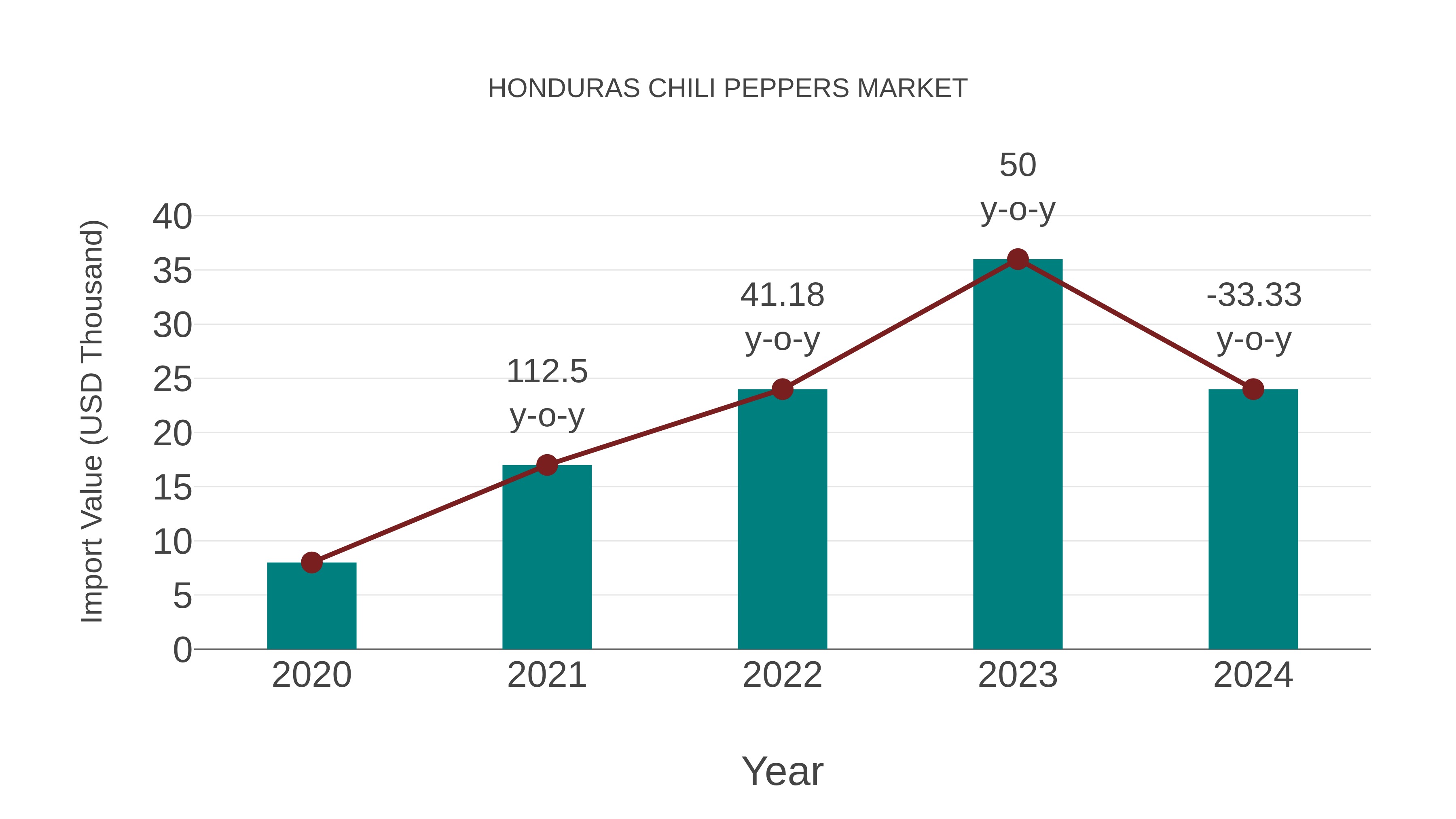  Honduras Chili Peppers Market: Import Trend Analysis