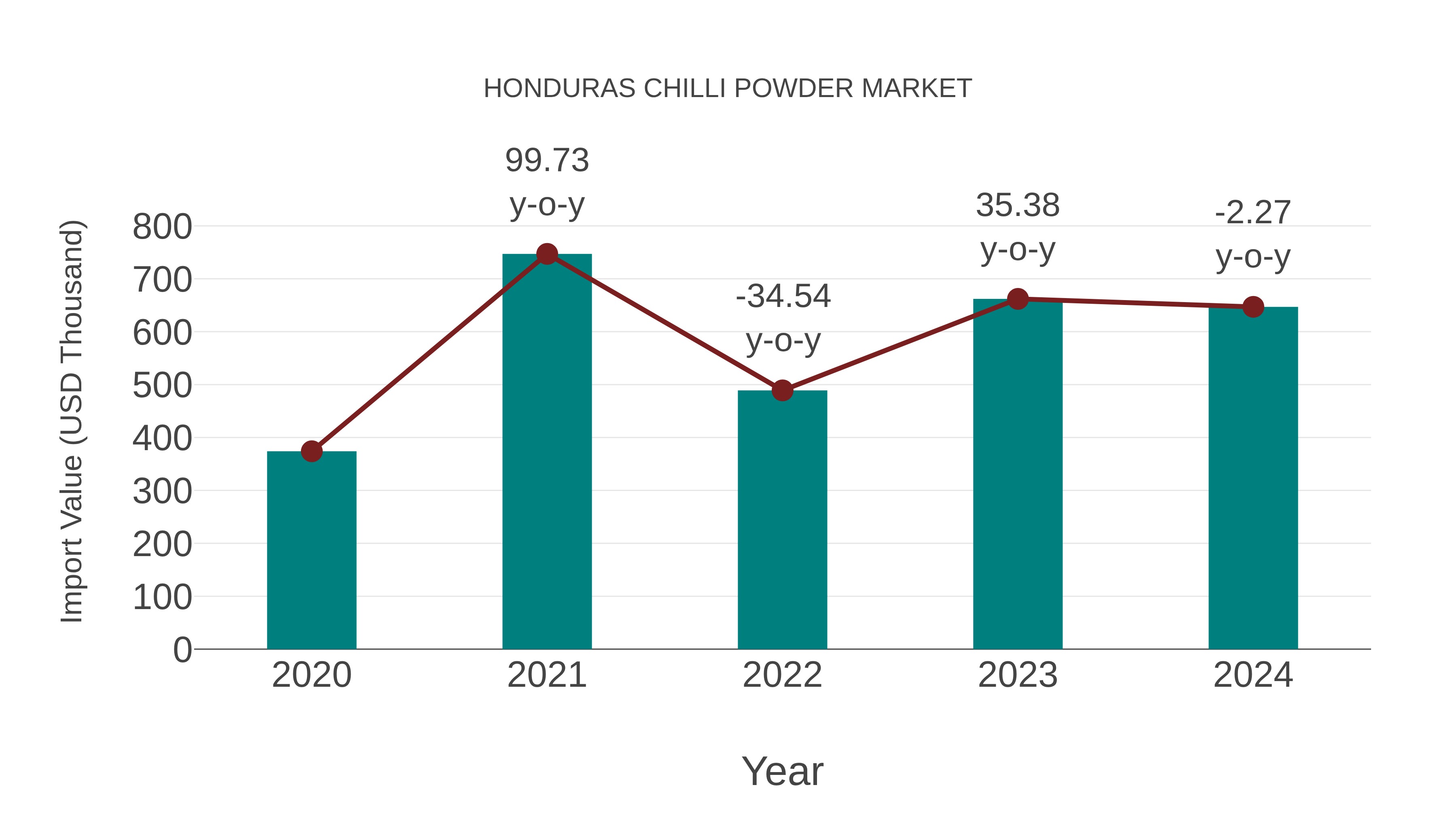  Honduras Chilli Powder Market: Import Trend Analysis