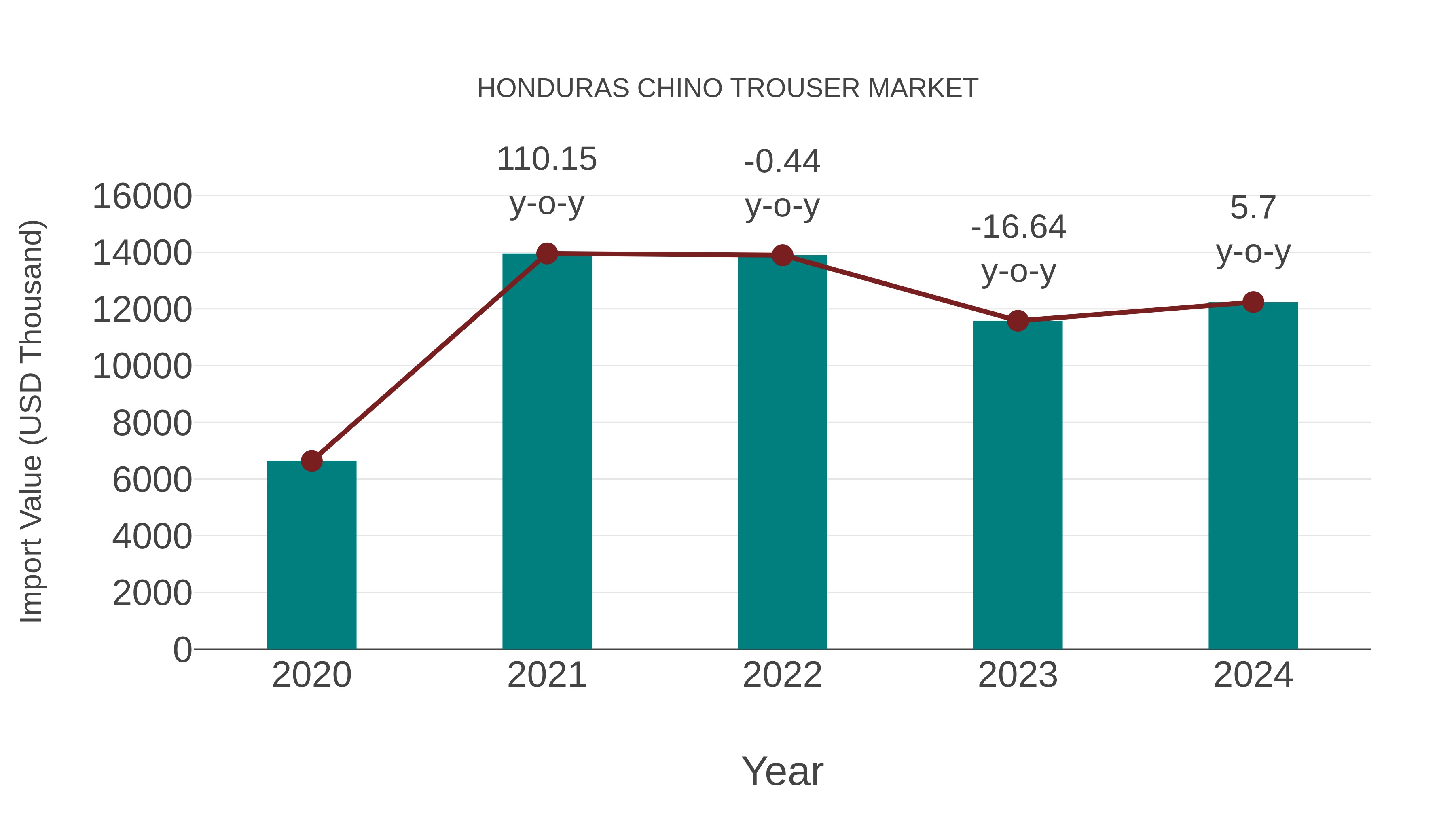  Honduras Chino Trouser Market: Import Trend Analysis