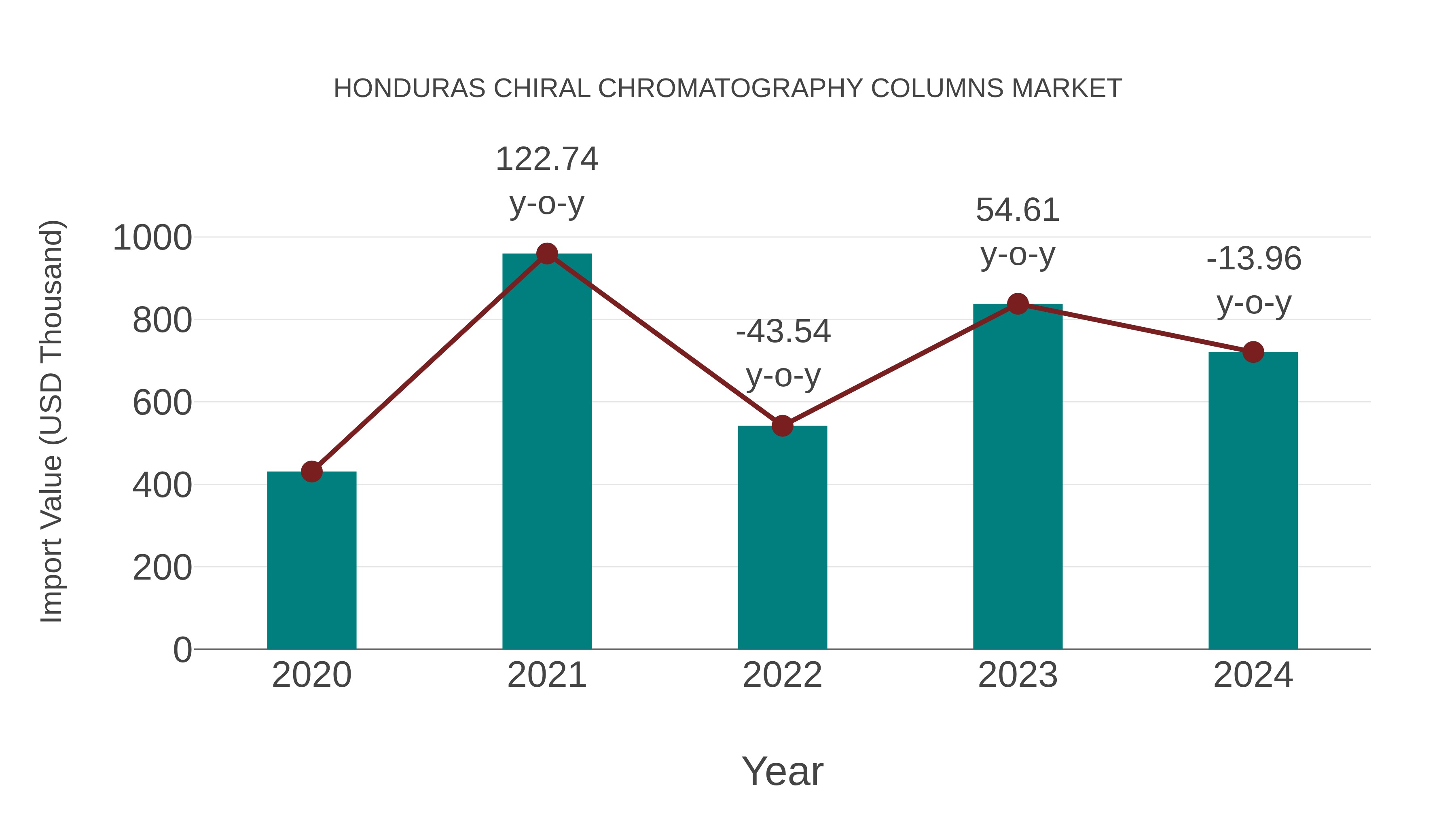  Honduras Chiral Chromatography Columns Market: Import Trend Analysis