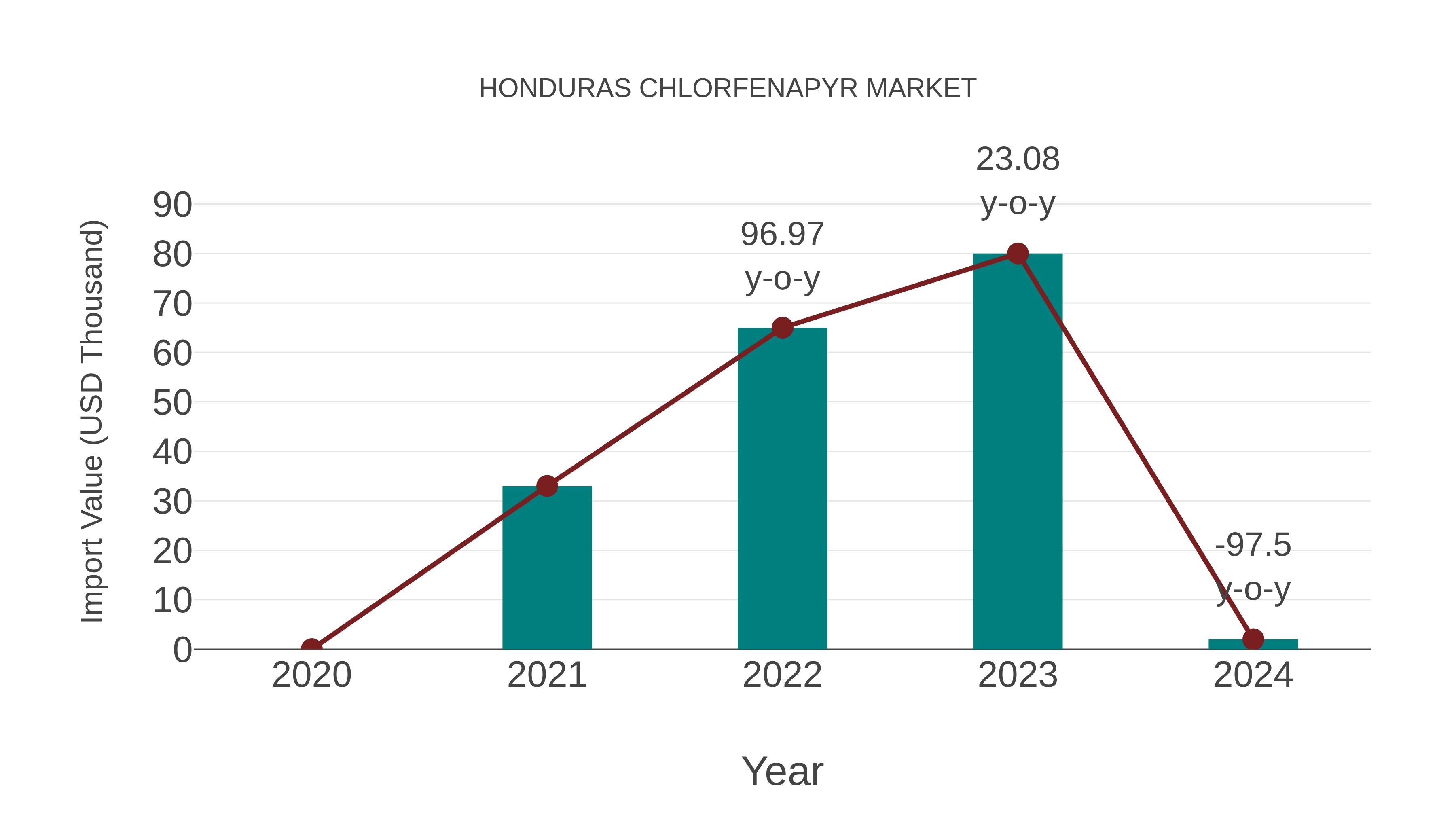  Honduras Chlorfenapyr Market: Import Trend Analysis