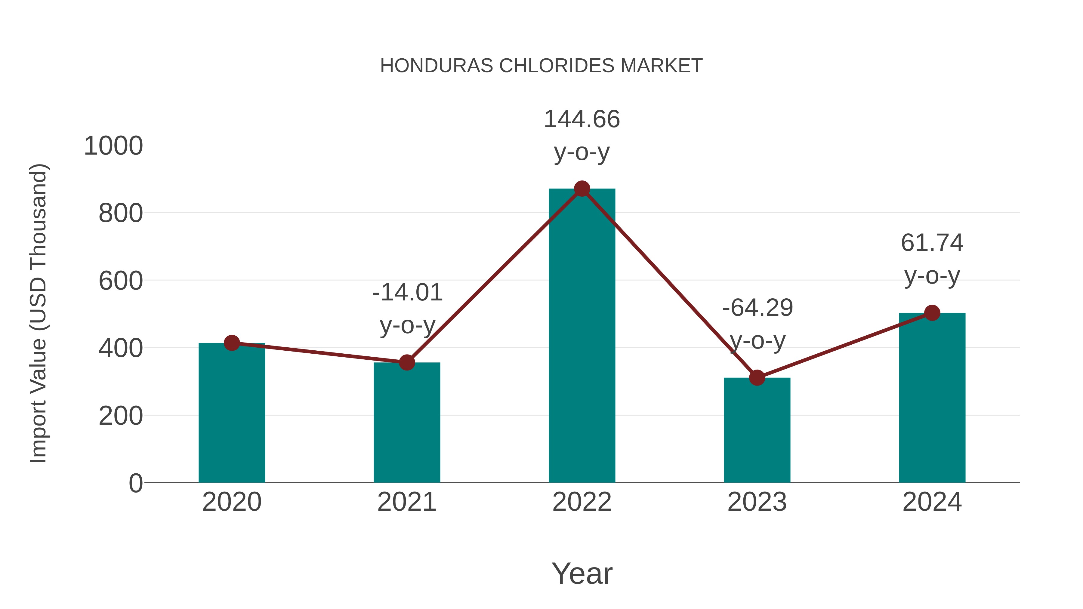  Honduras Chlorides Market: Import Trend Analysis