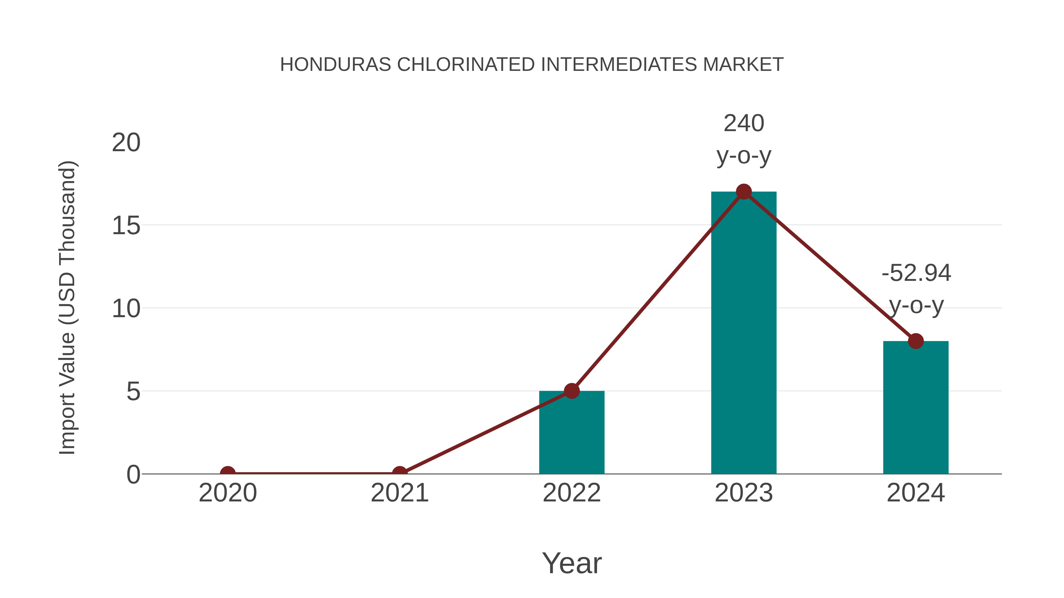  Honduras Chlorinated Intermediates Market: Import Trend Analysis