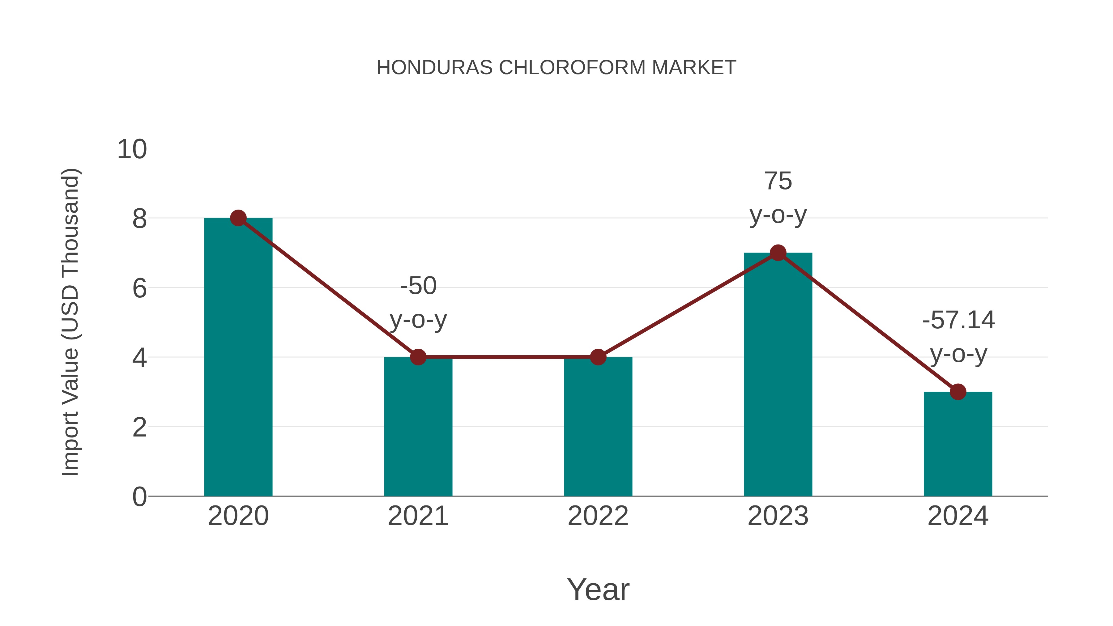 Honduras Chloroform Market: Import Trend Analysis