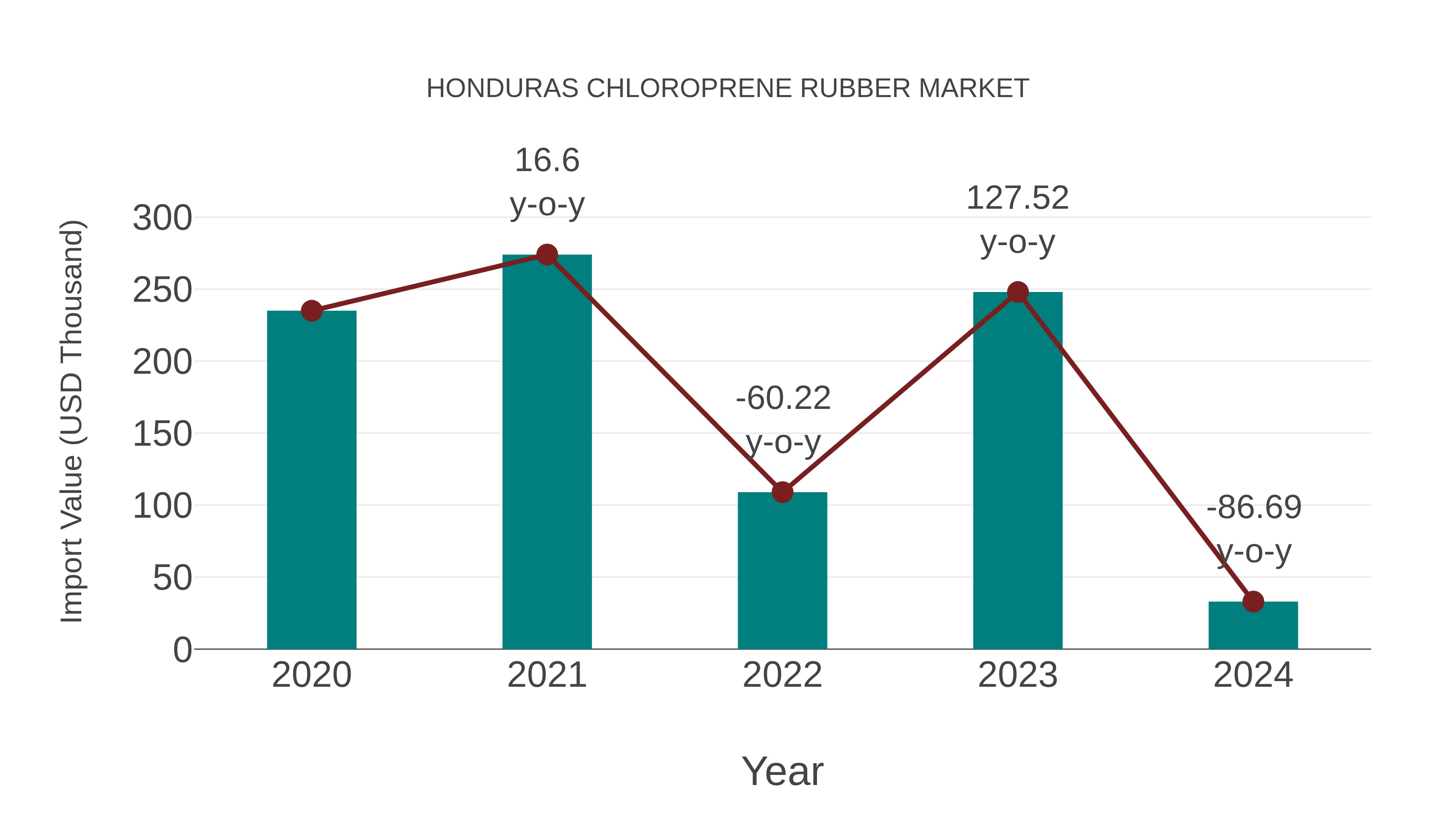 Honduras Chloroprene Rubber Market: Import Trend Analysis