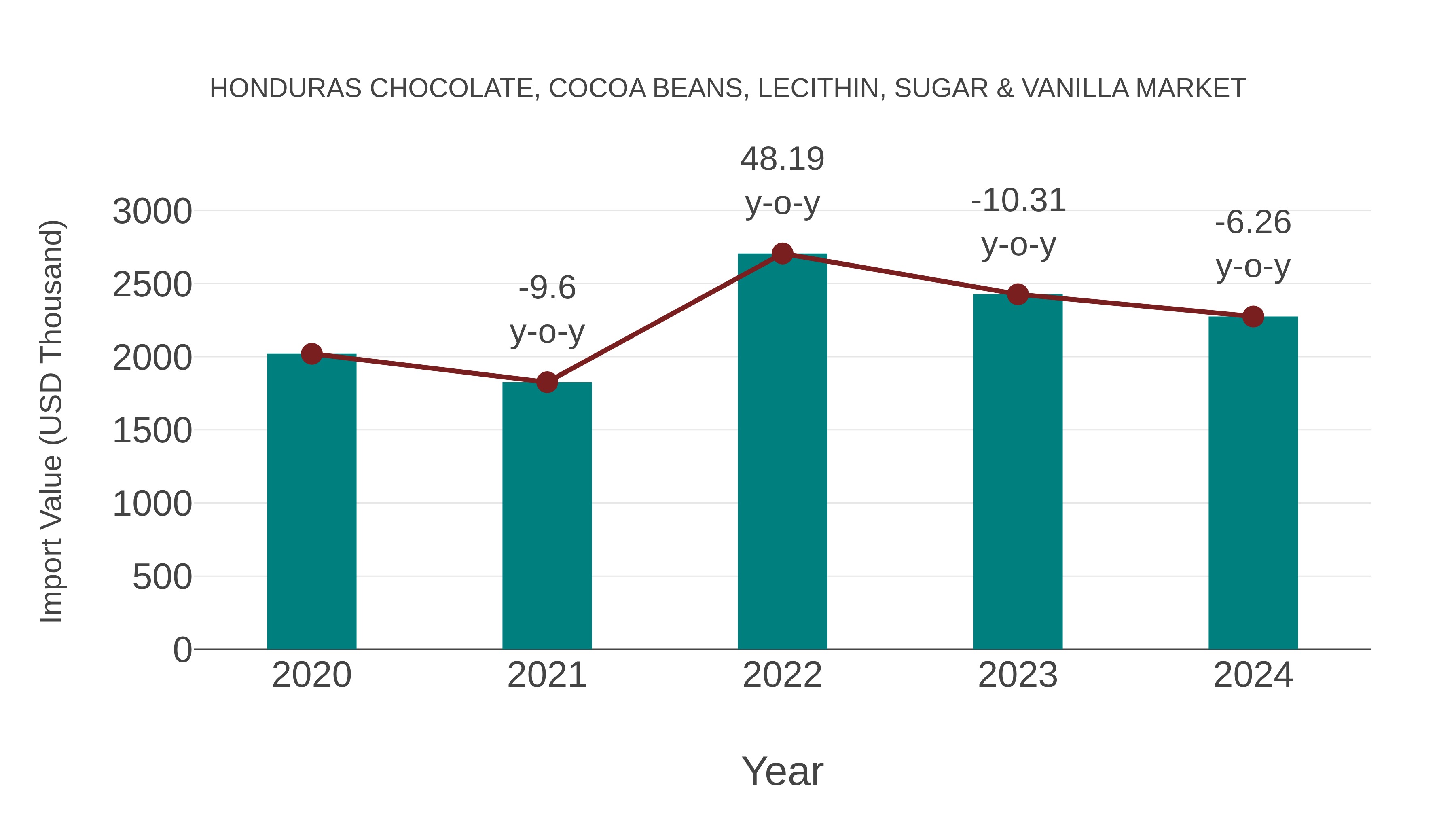  Honduras Chocolate, Cocoa Beans, Lecithin, Sugar & Vanilla Market: Import Trend Analysis