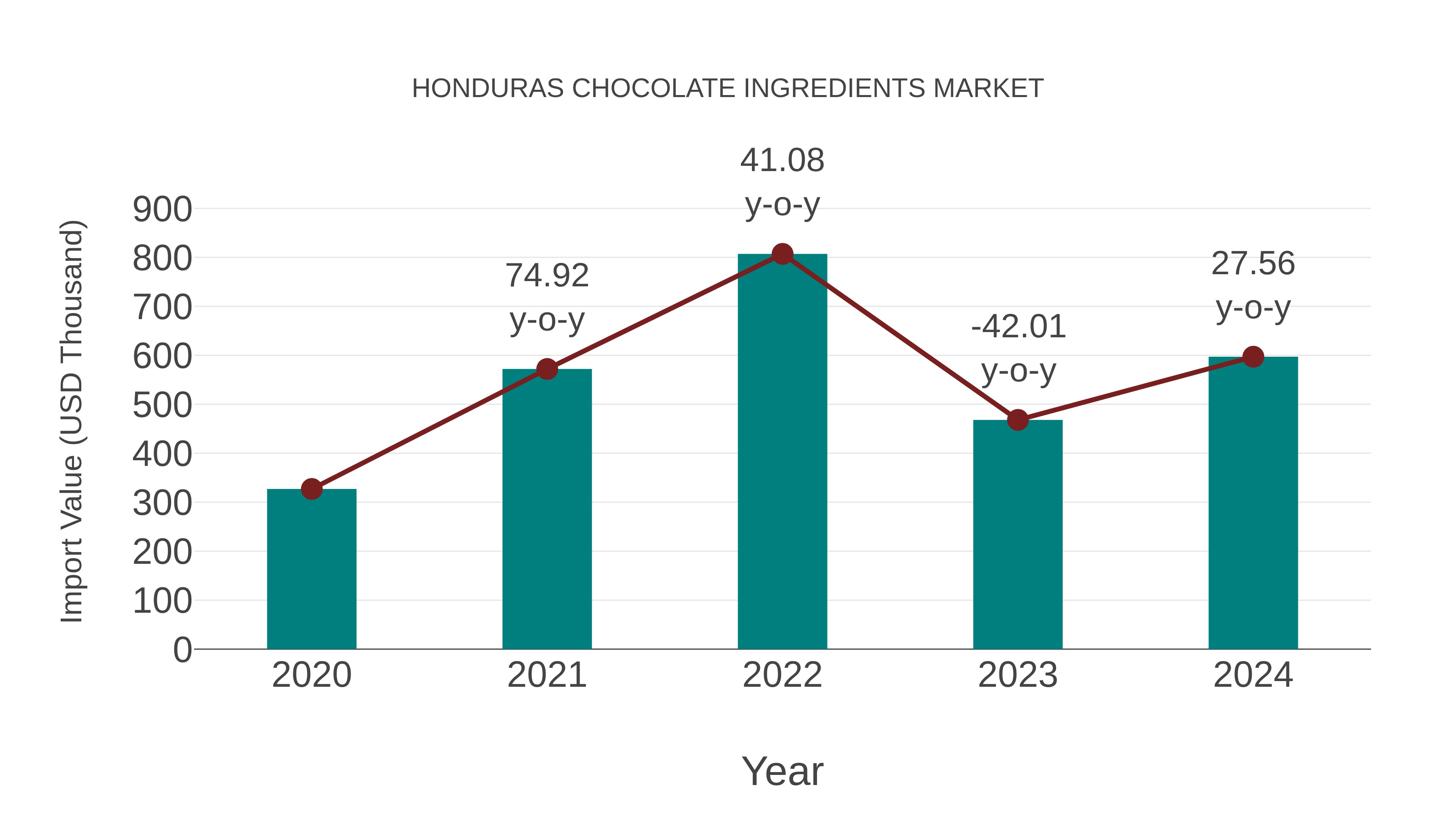 Honduras Chocolate Ingredients Market: Import Trend Analysis