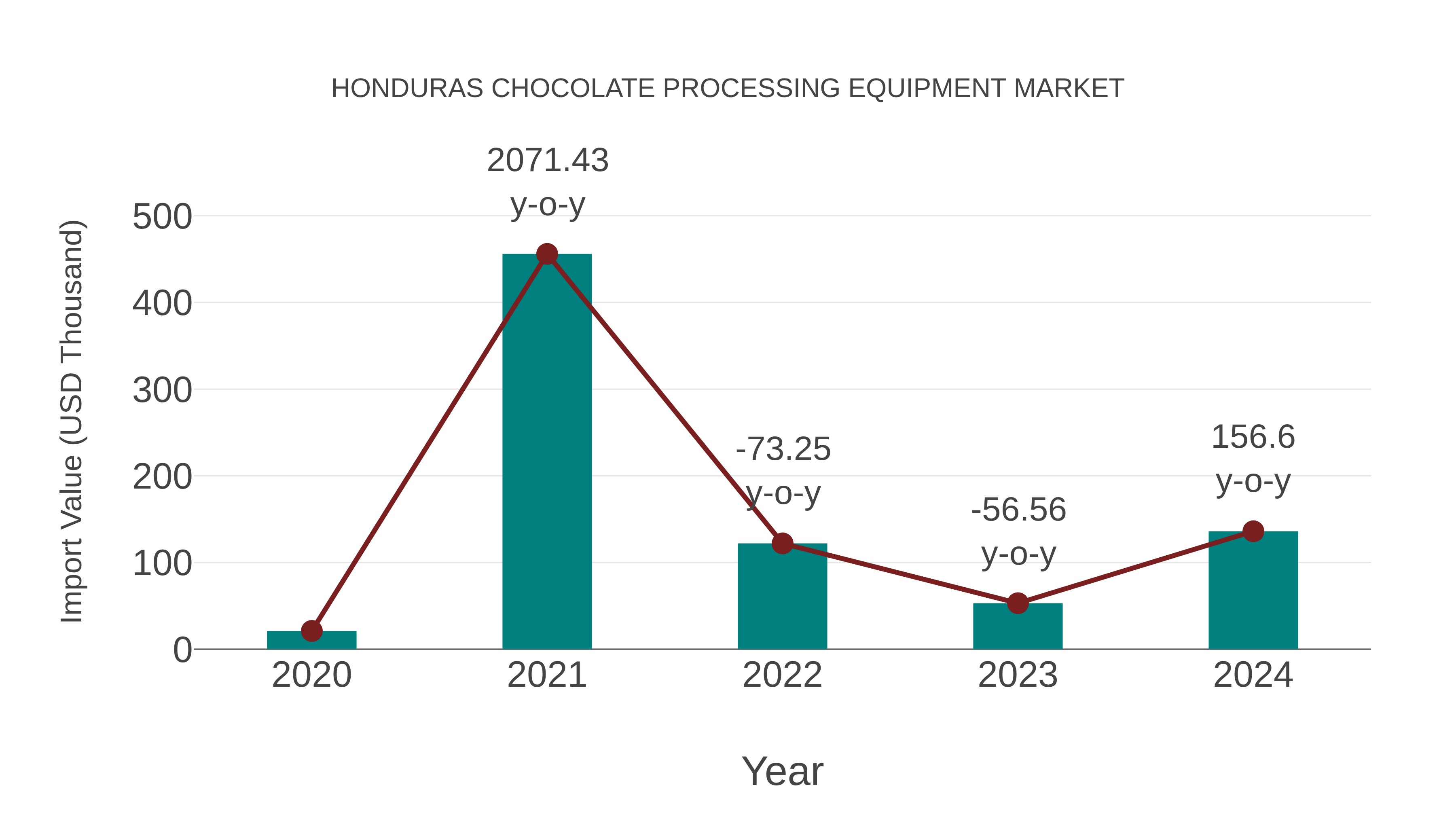  Honduras Chocolate Processing Equipment Market: Import Trend Analysis