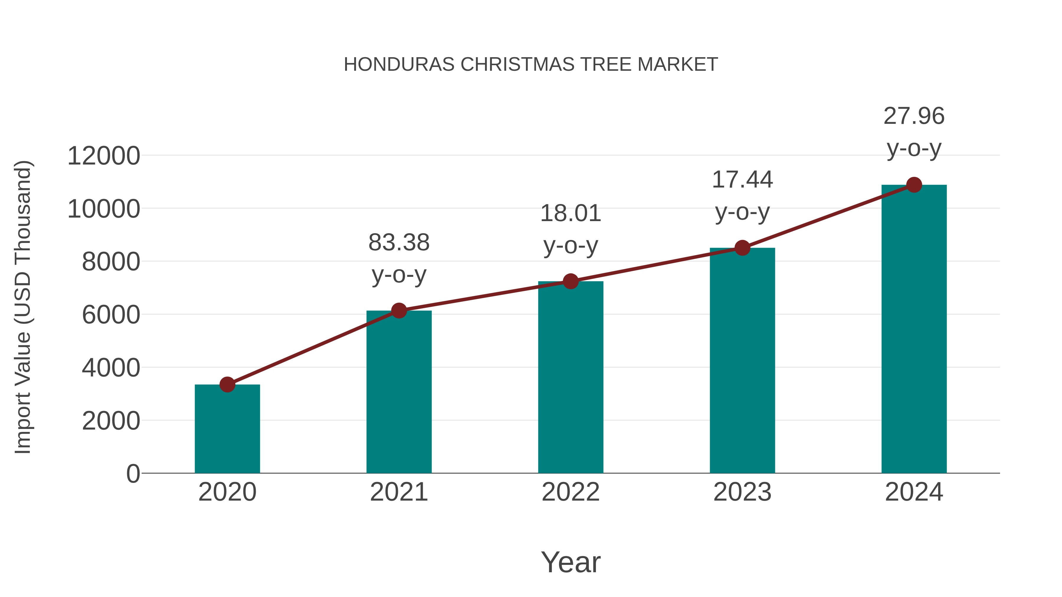  Honduras Christmas Tree Market: Import Trend Analysis