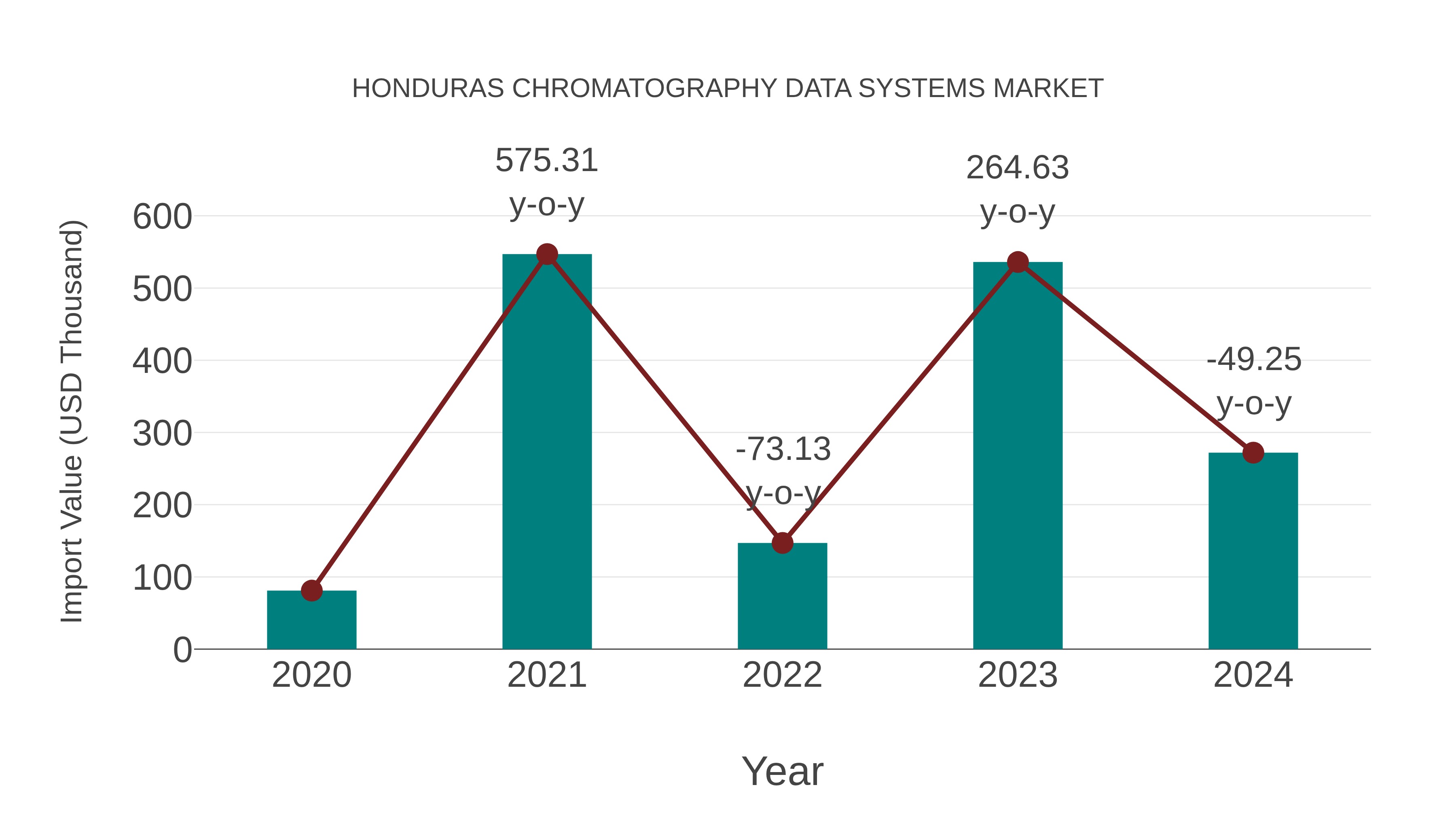  Honduras Chromatography Data Systems Market: Import Trend Analysis