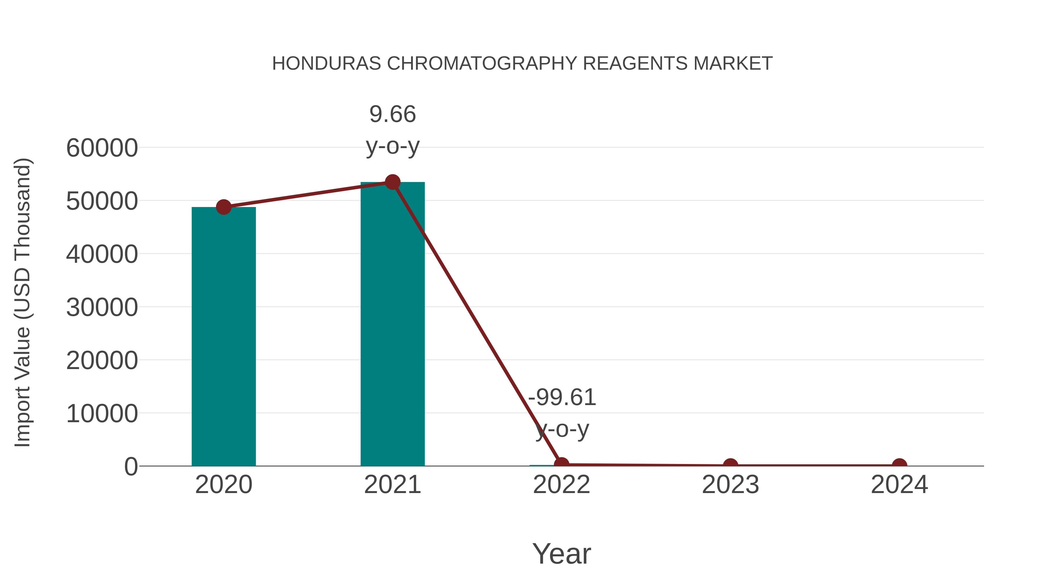  Honduras Chromatography Reagents Market: Import Trend Analysis
