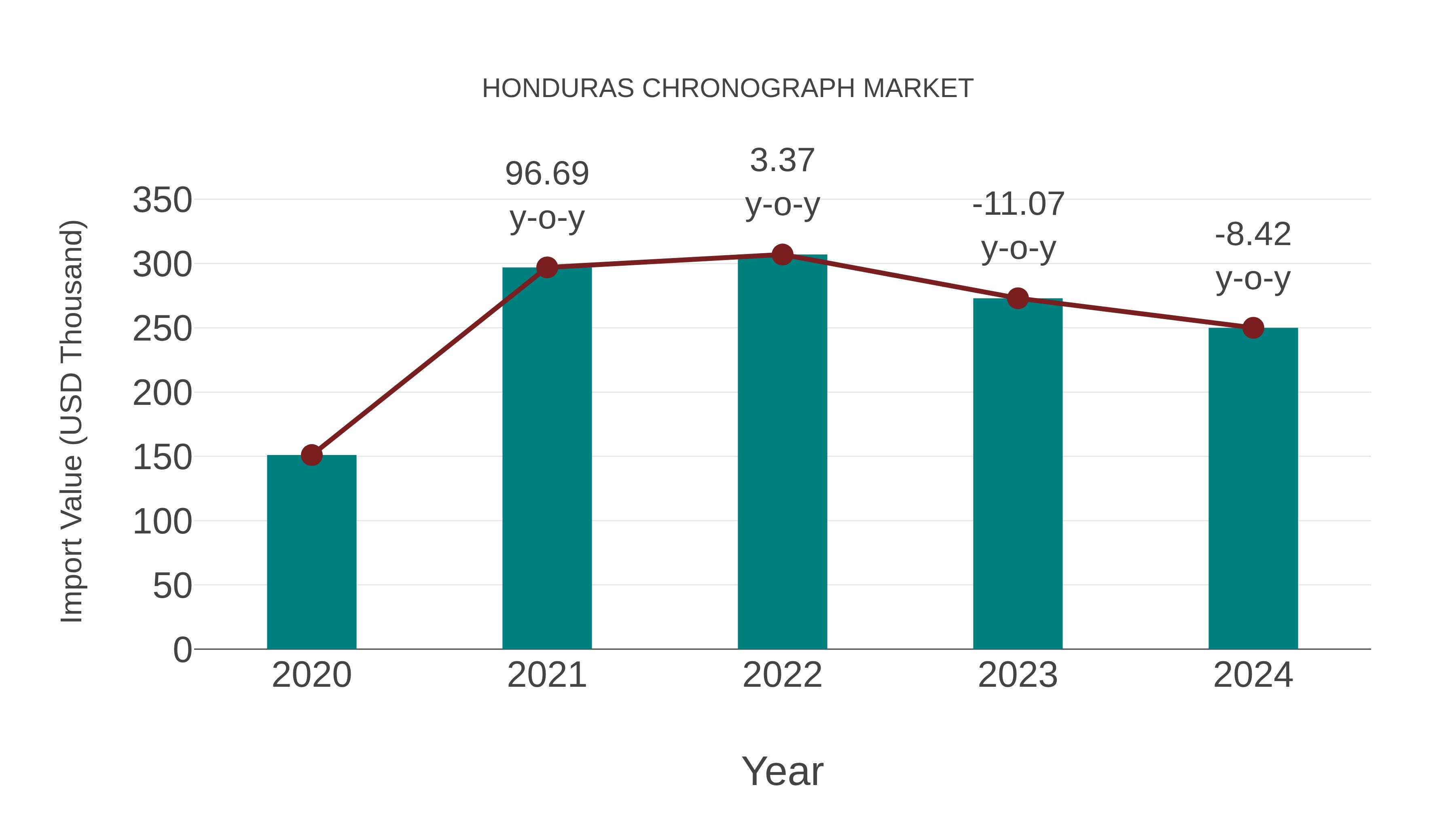  Honduras Chronograph Market: Import Trend Analysis