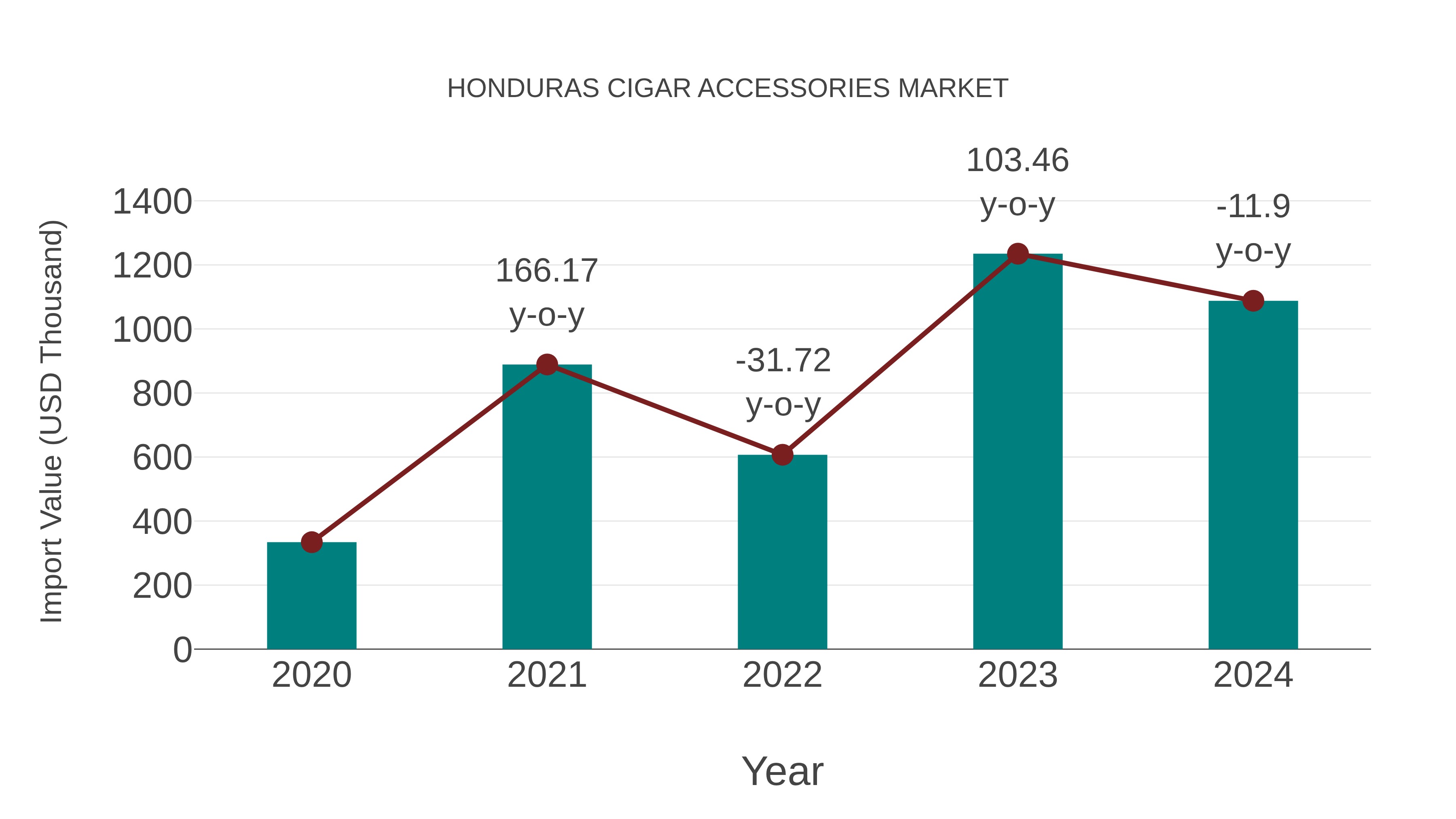 Honduras Cigar Accessories Market: Import Trend Analysis