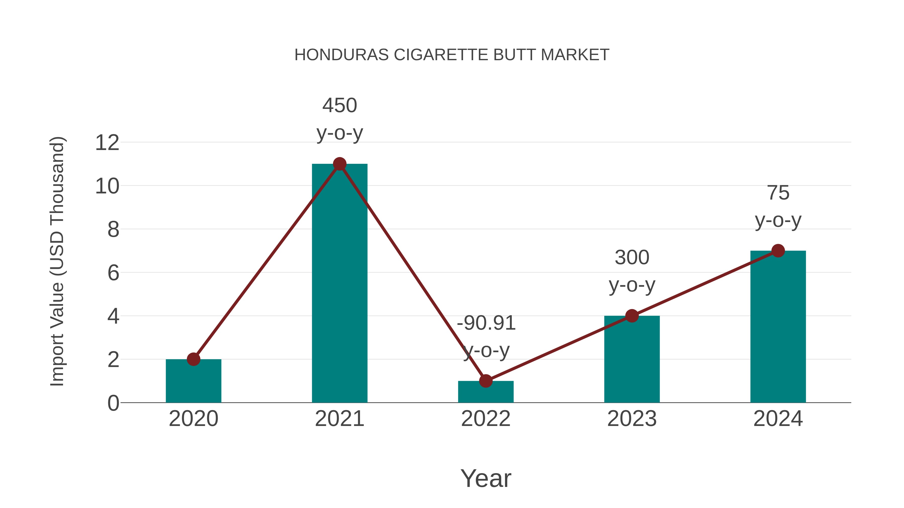  Honduras Cigarette Butt Market: Import Trend Analysis