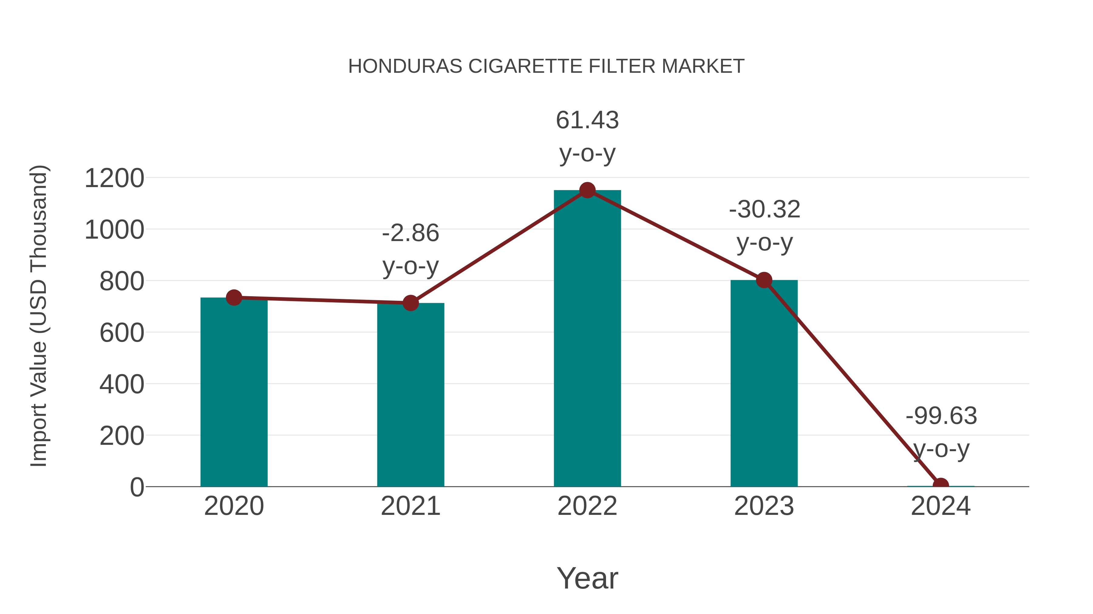  Honduras Cigarette Filter Market: Import Trend Analysis