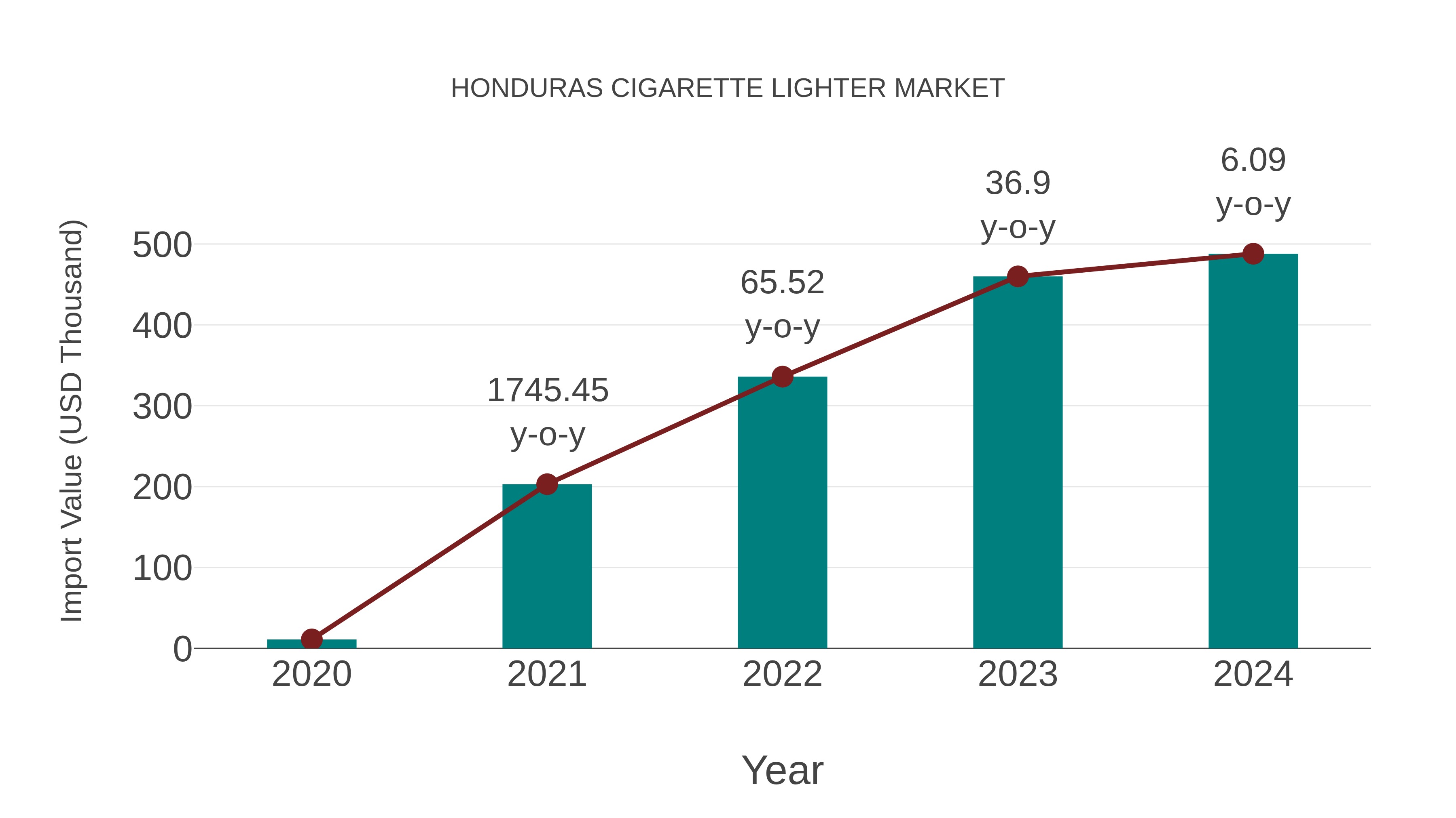  Honduras Cigarette Lighter Market: Import Trend Analysis