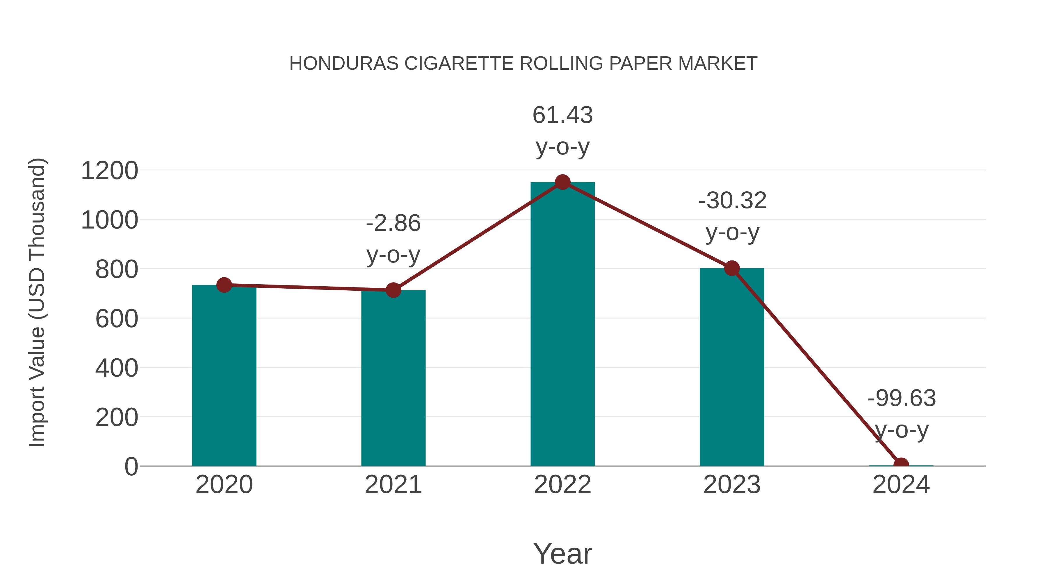 Honduras Cigarette Rolling Paper Market: Import Trend Analysis
