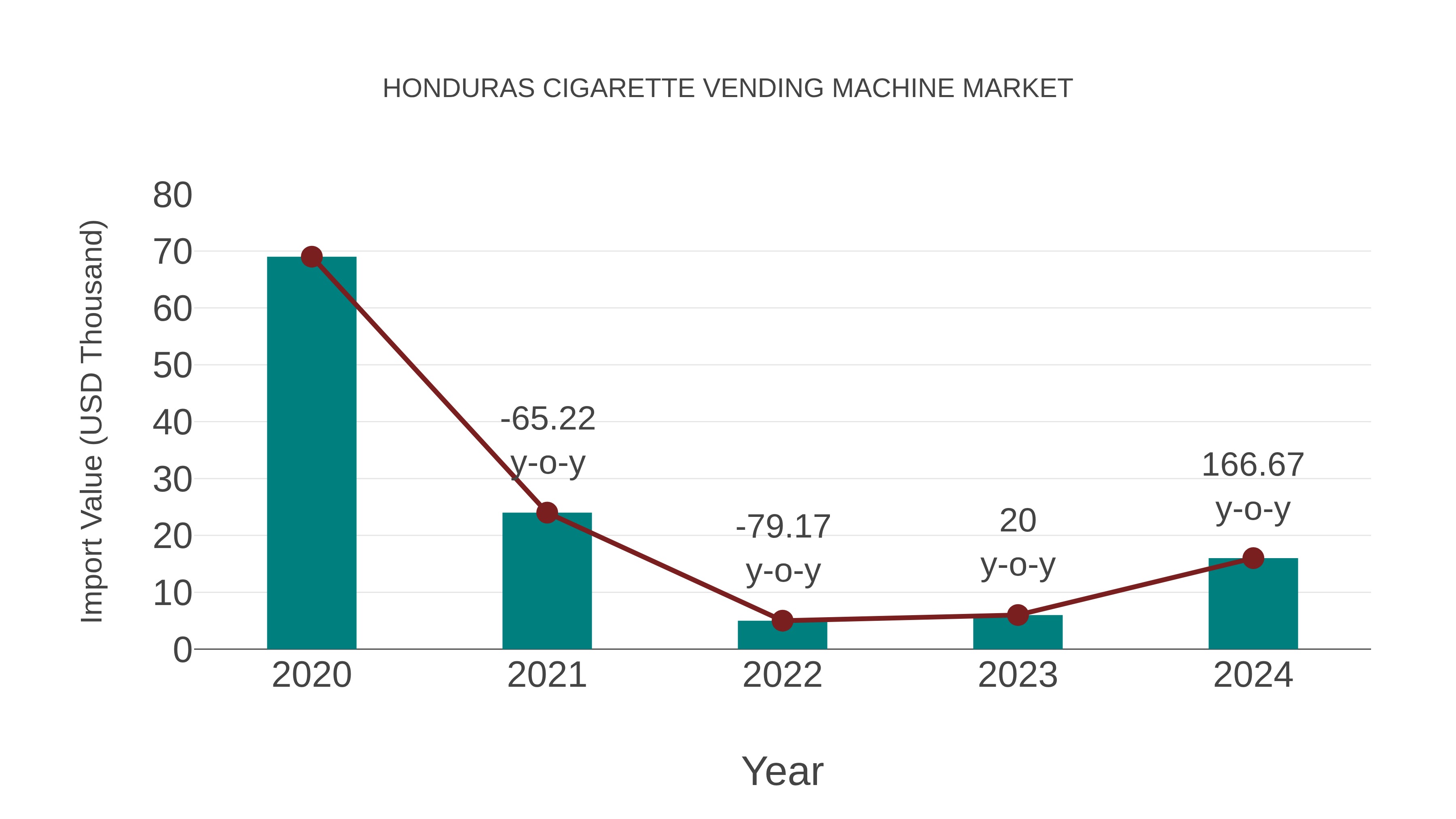 Honduras Cigarette Vending Machine Market: Import Trend Analysis