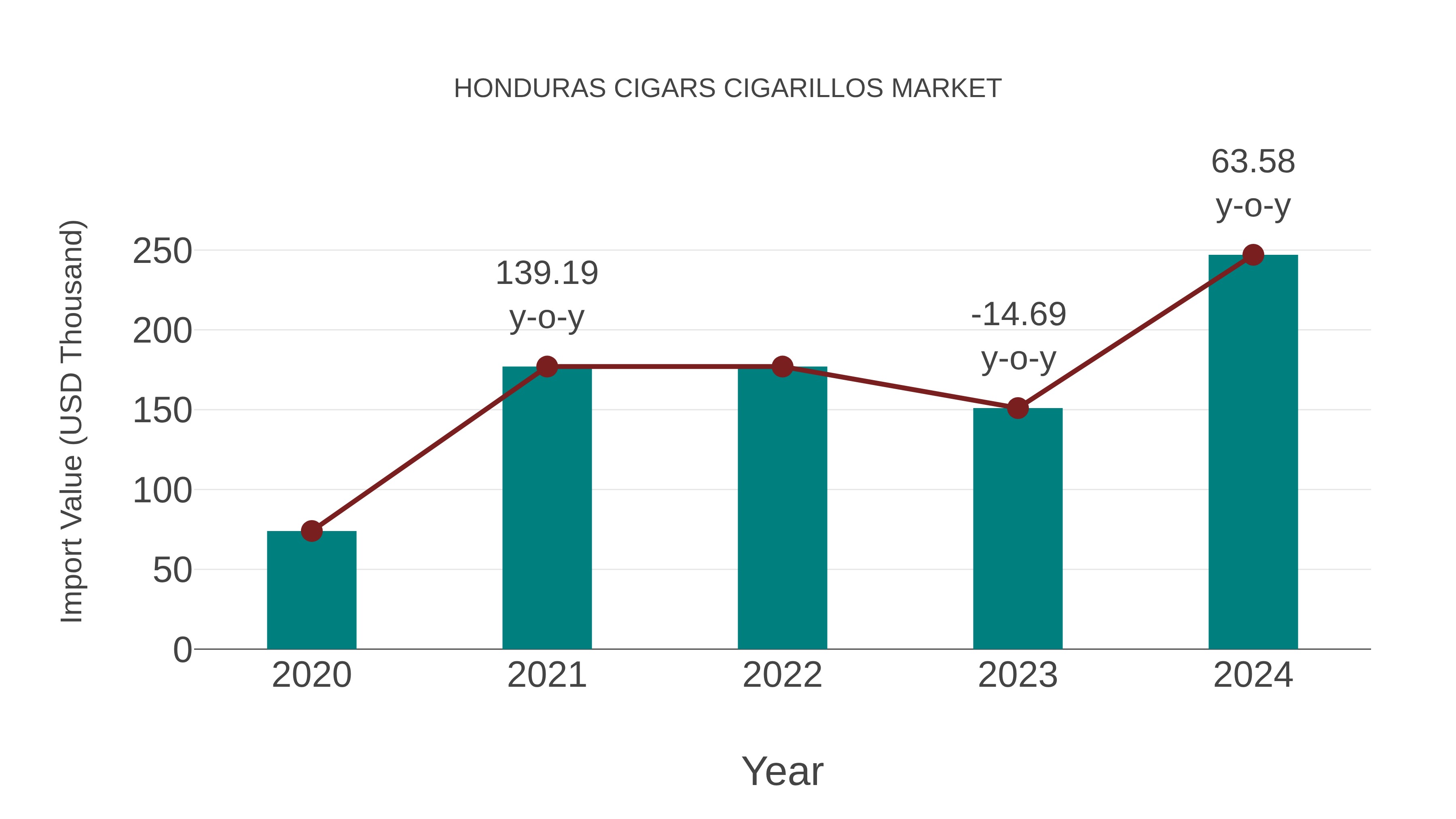  Honduras Cigars Cigarillos Market: Import Trend Analysis