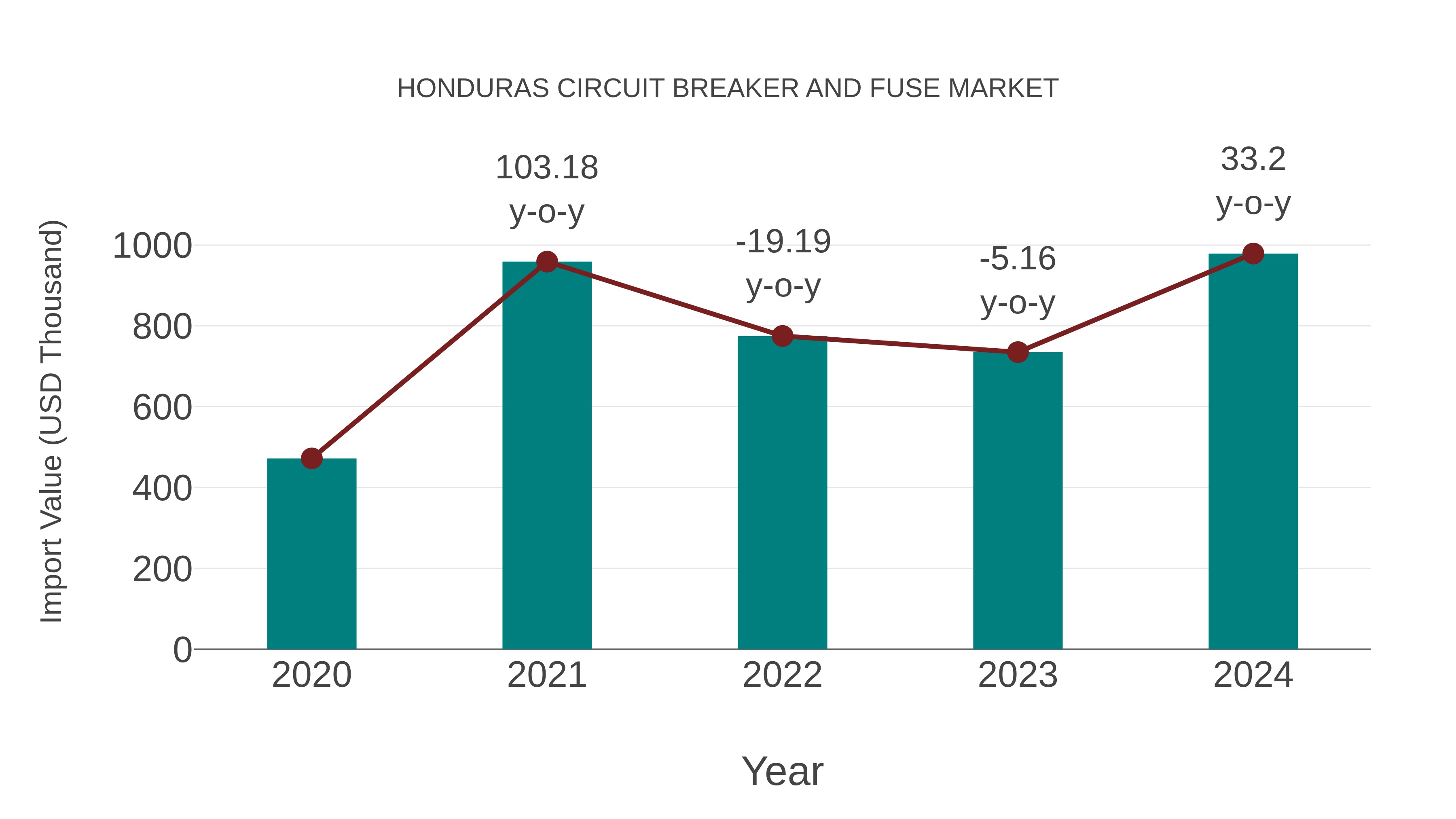  Honduras Circuit Breaker and Fuse Market: Import Trend Analysis