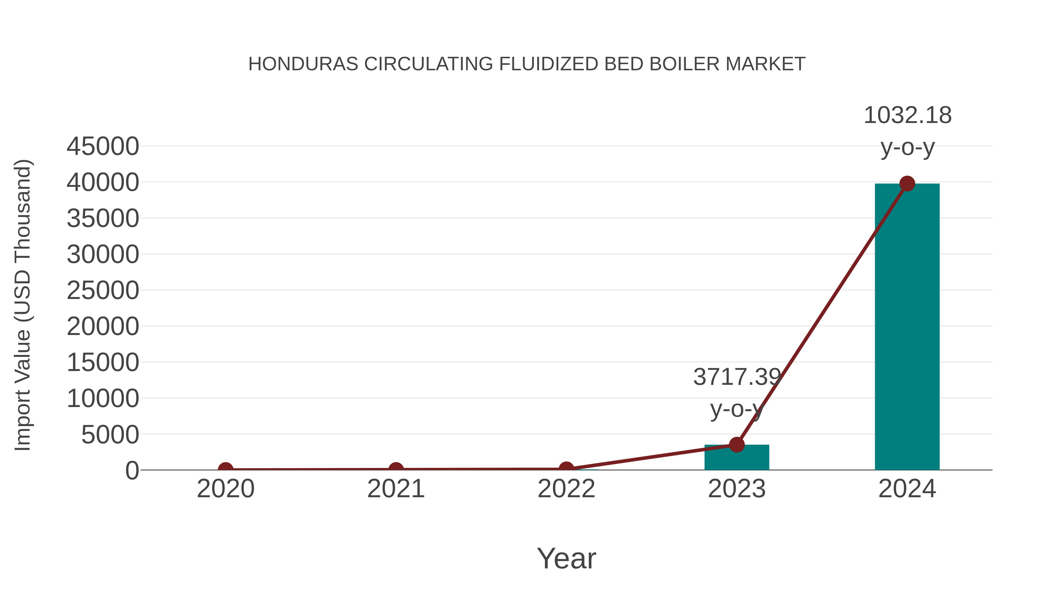  Honduras Circulating Fluidized Bed Boiler Market: Import Trend Analysis