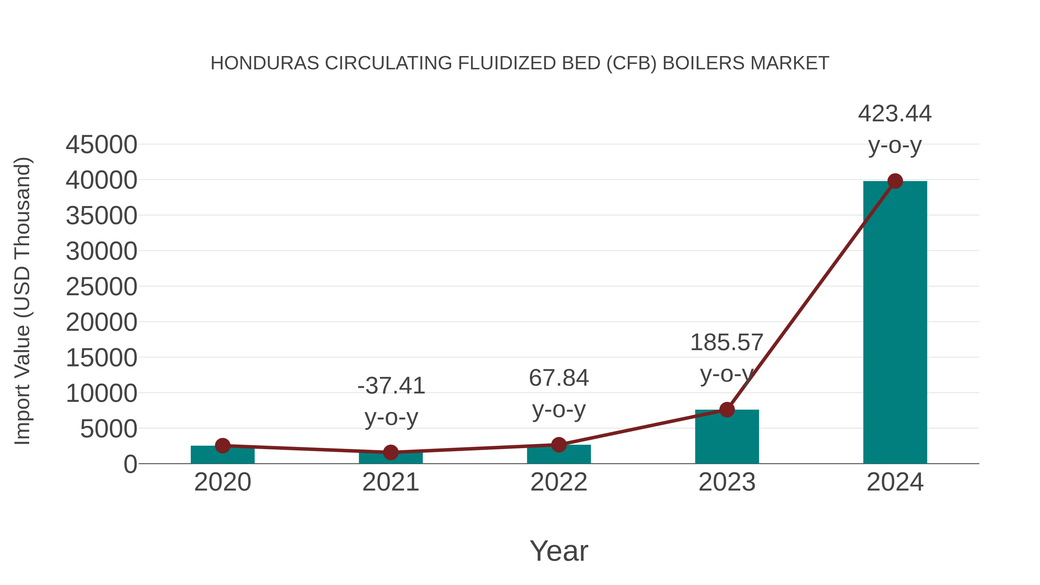  Honduras Circulating Fluidized Bed (Cfb) Boilers Market: Import Trend Analysis