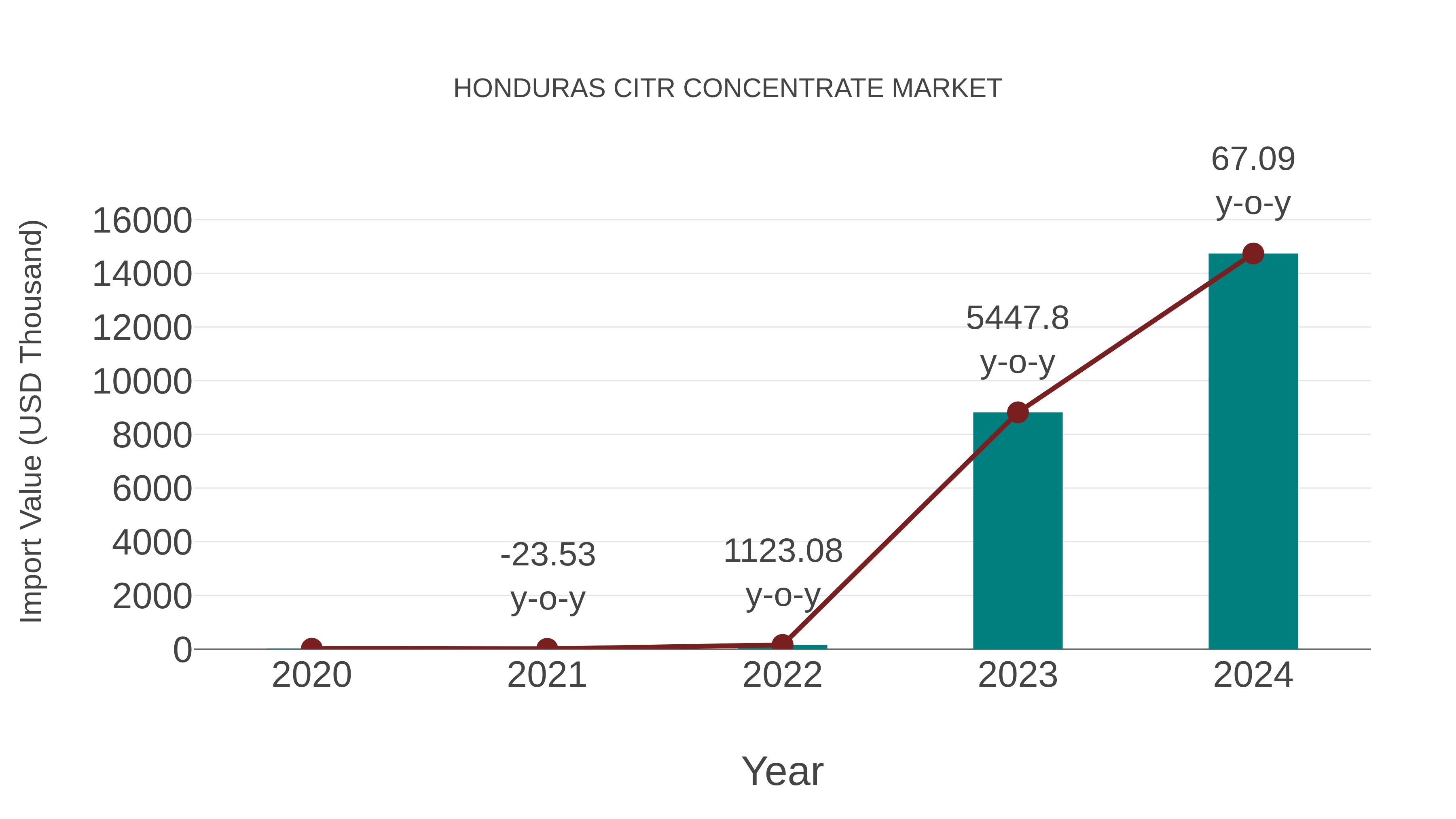  Honduras Citr Concentrate Market: Import Trend Analysis