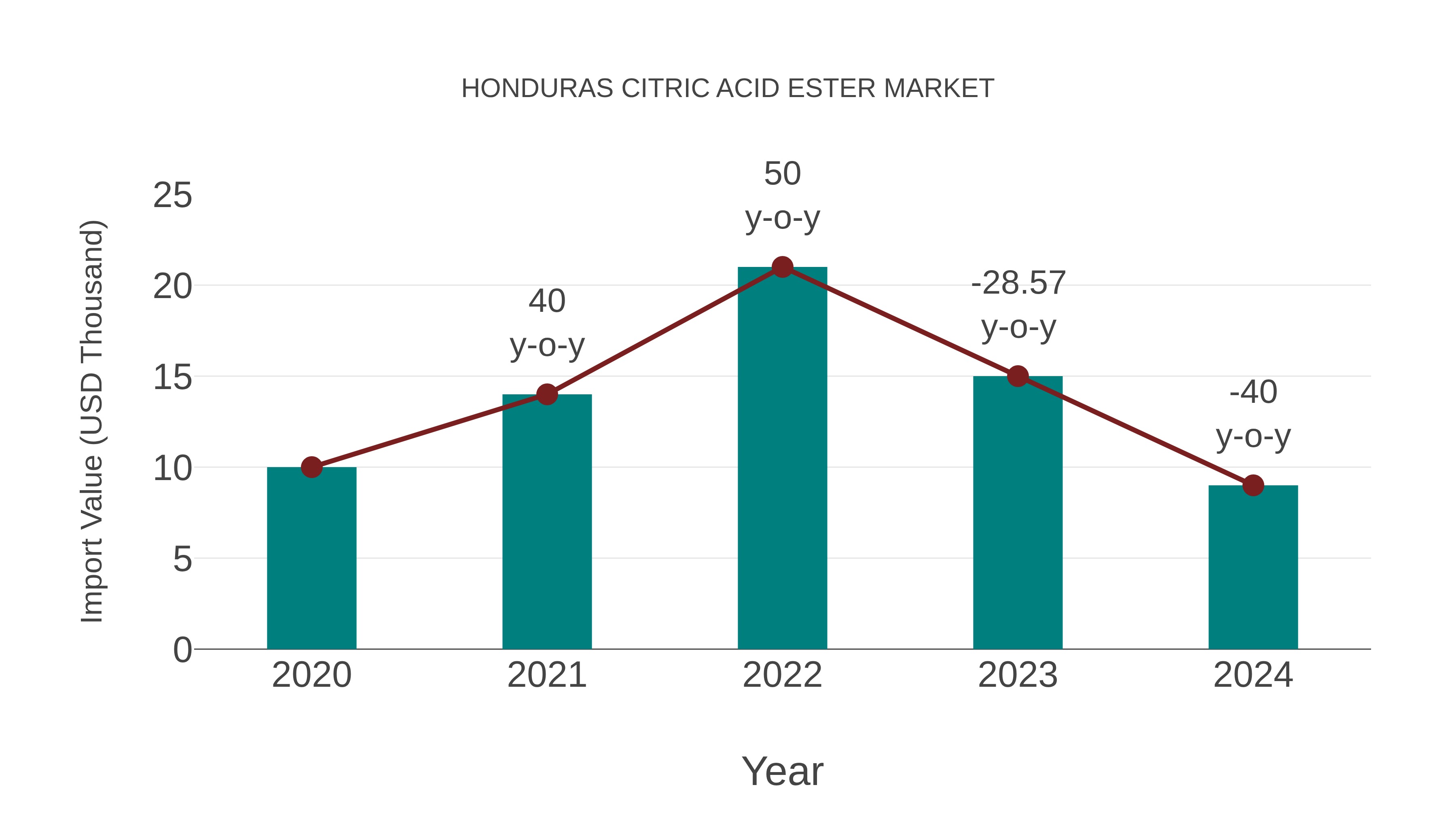  Honduras Citric Acid Ester Market: Import Trend Analysis