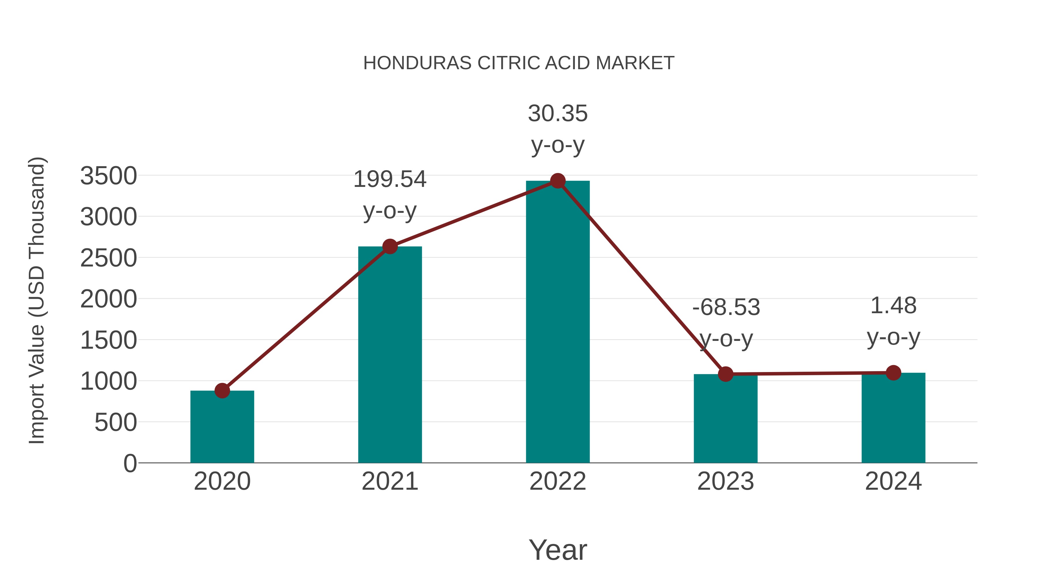  Honduras Citric Acid Market: Import Trend Analysis