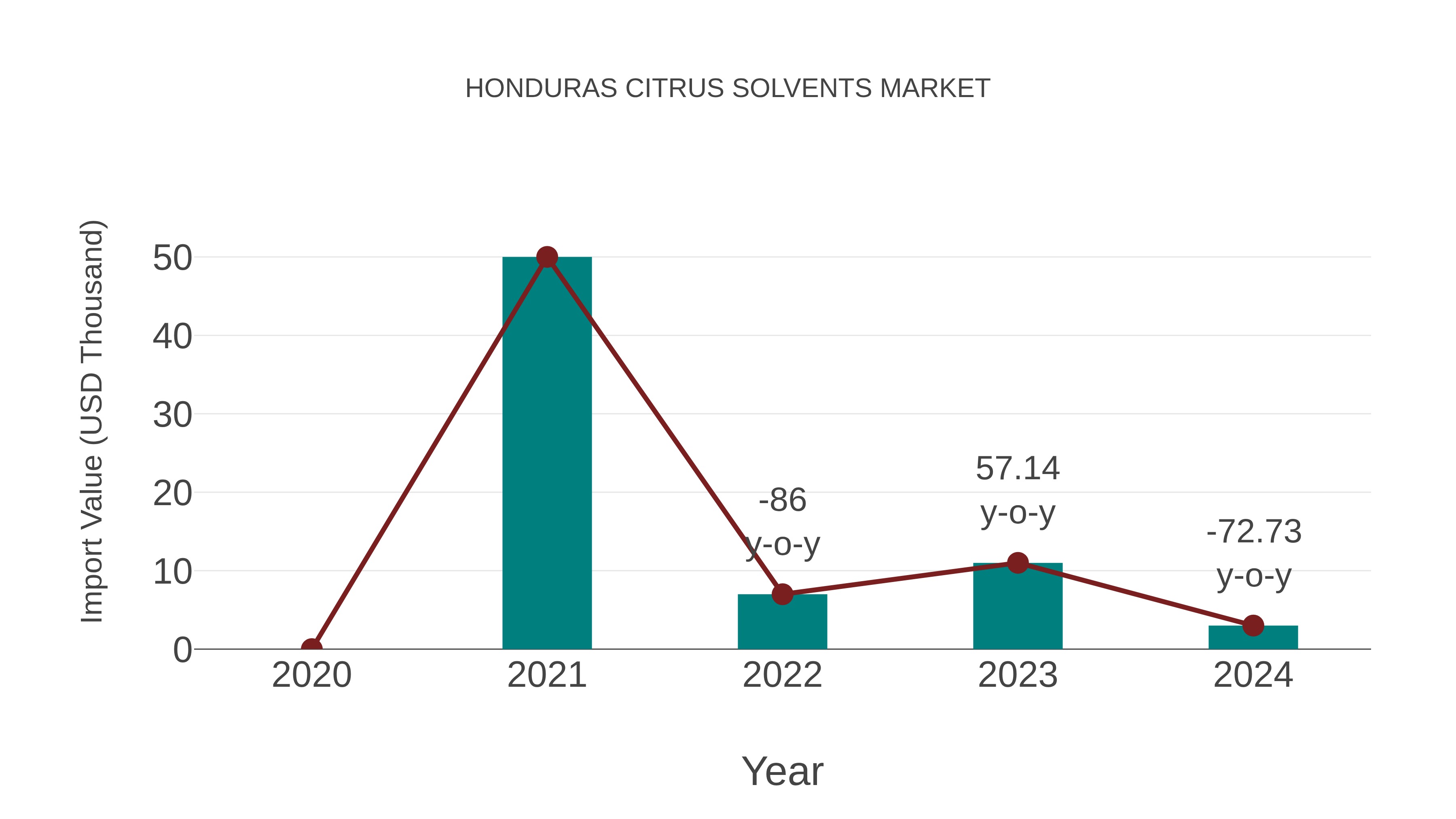  Honduras Citrus Solvents Market: Import Trend Analysis