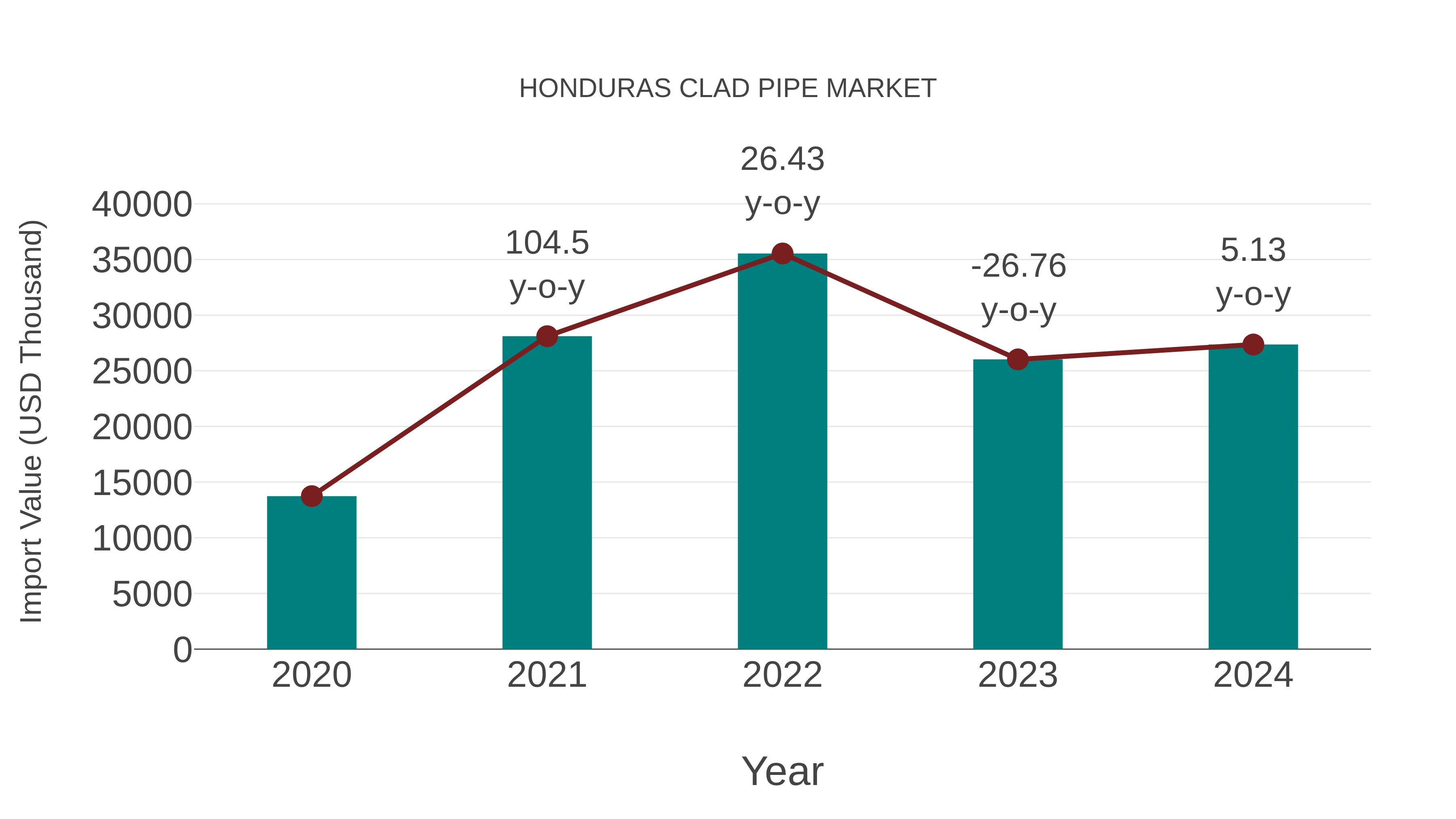  Honduras Clad Pipe Market: Import Trend Analysis