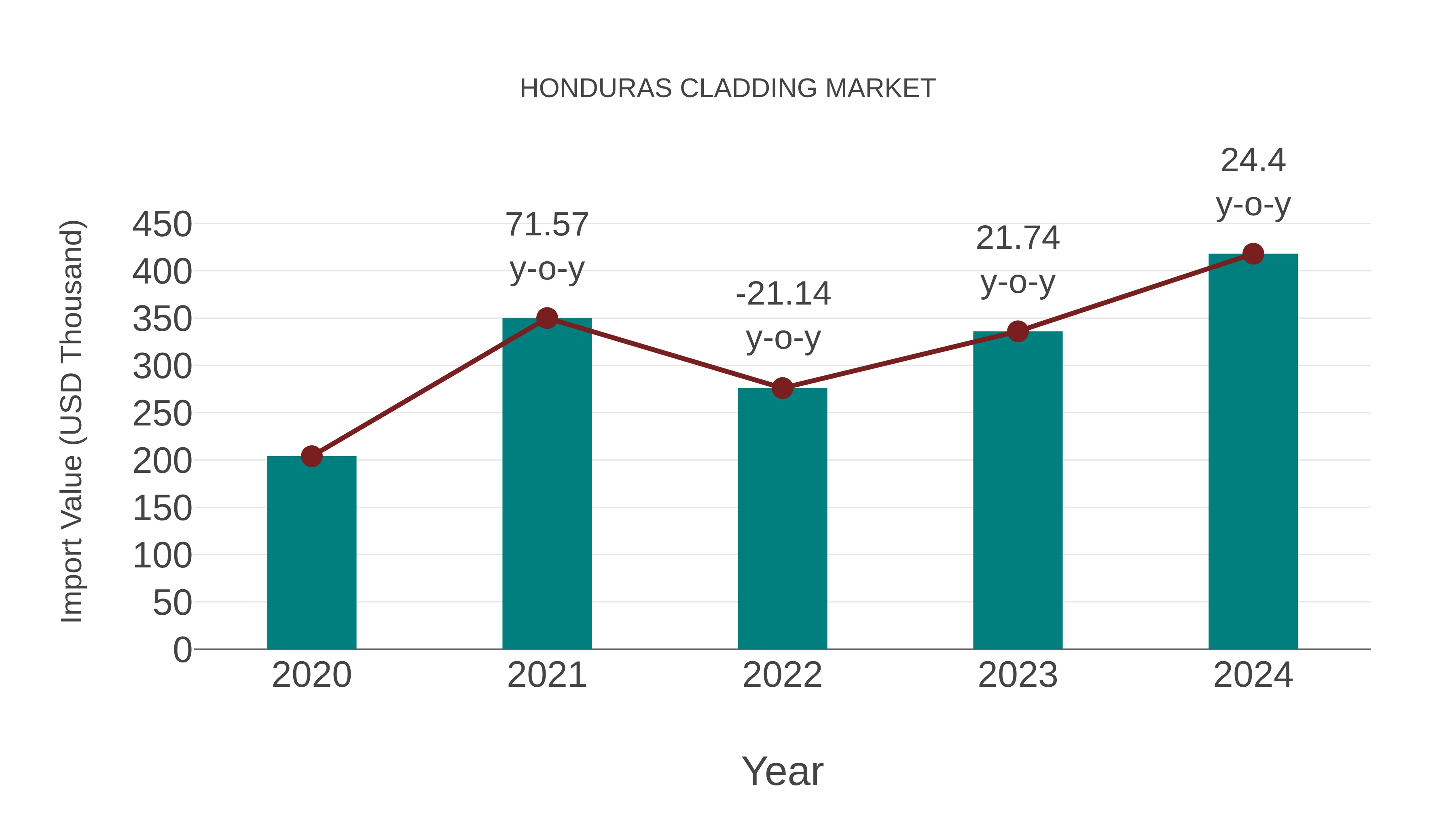  Honduras Cladding Market: Import Trend Analysis