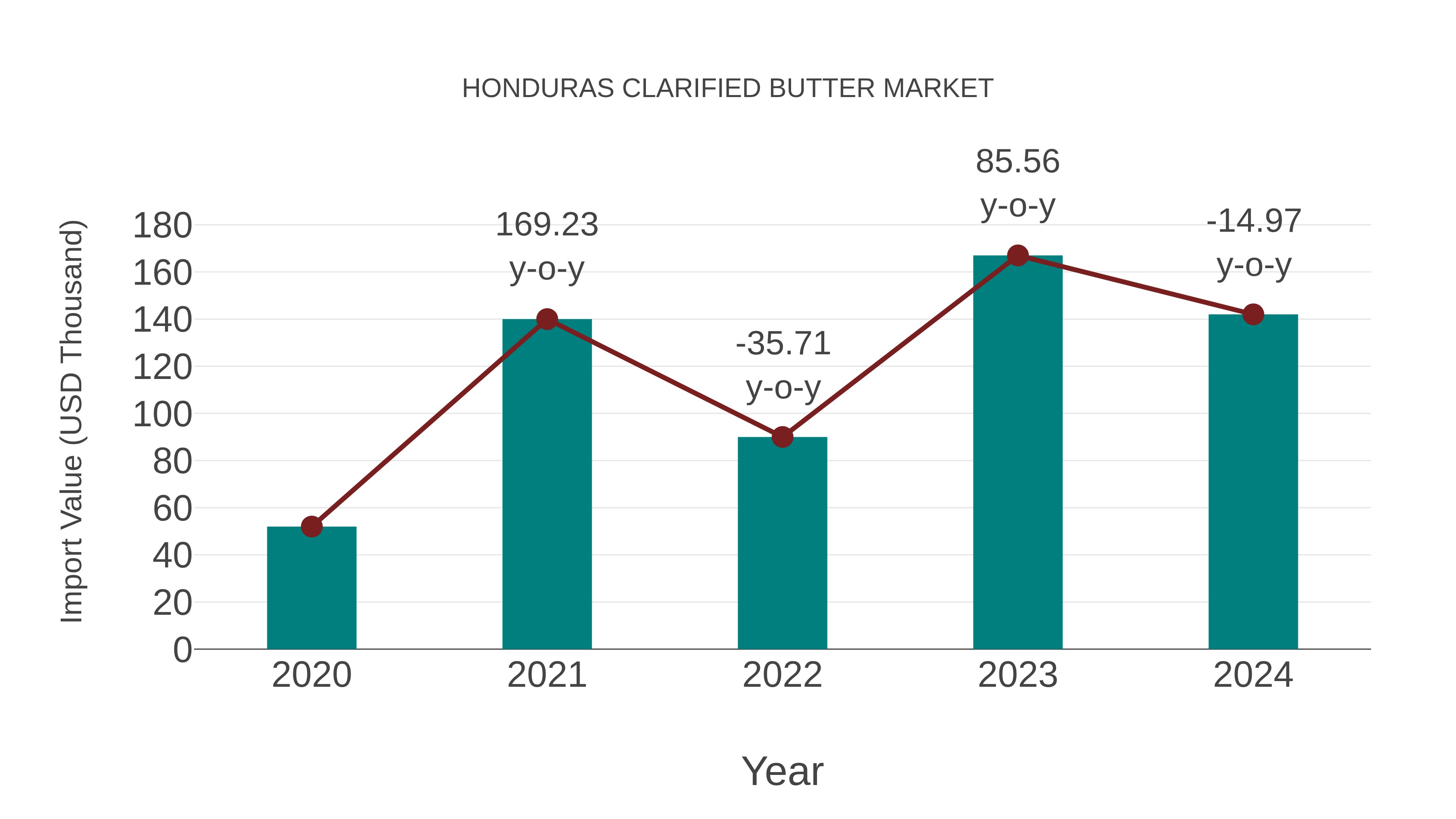  Honduras Clarified Butter Market: Import Trend Analysis