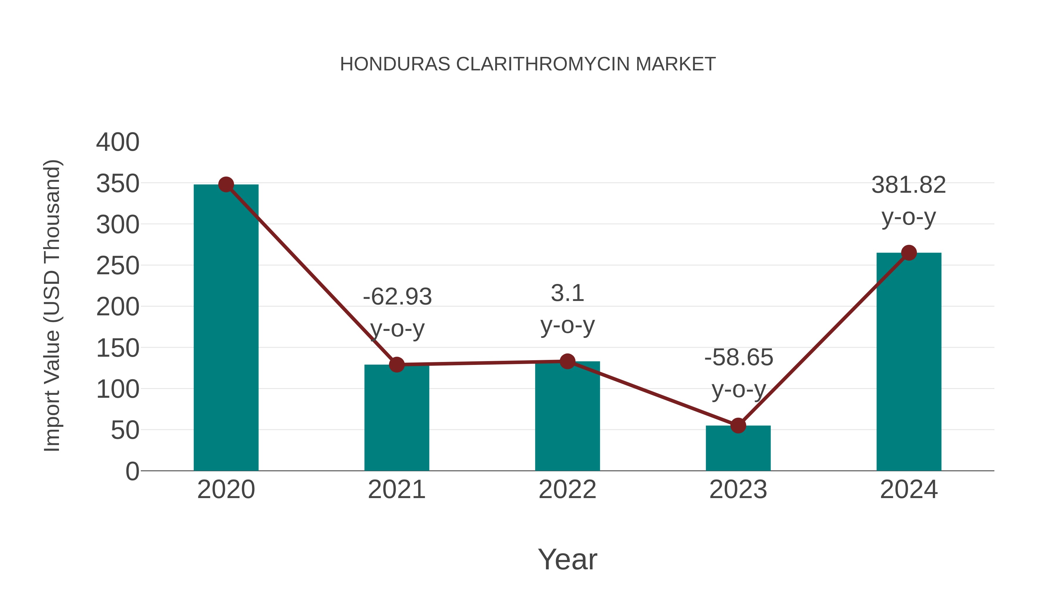  Honduras Clarithromycin Market: Import Trend Analysis