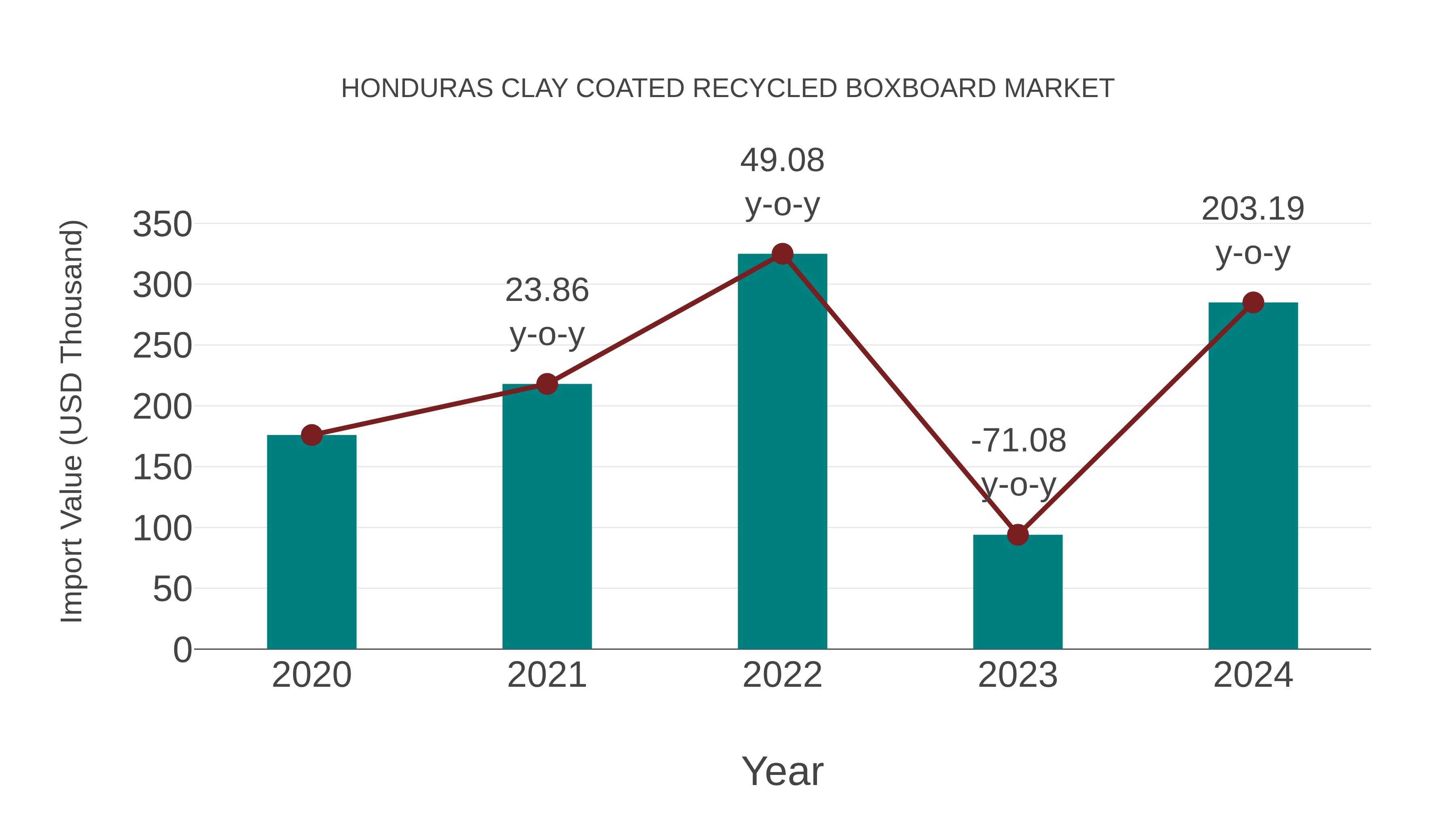 Honduras Clay Coated Recycled Boxboard Market: Import Trend Analysis