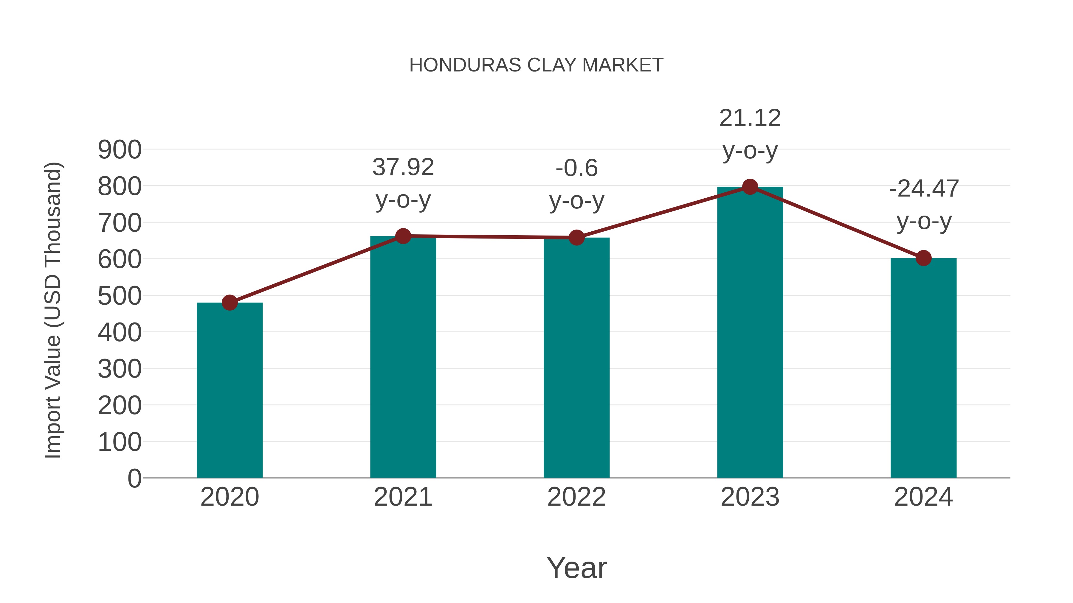  Honduras Clay Market: Import Trend Analysis