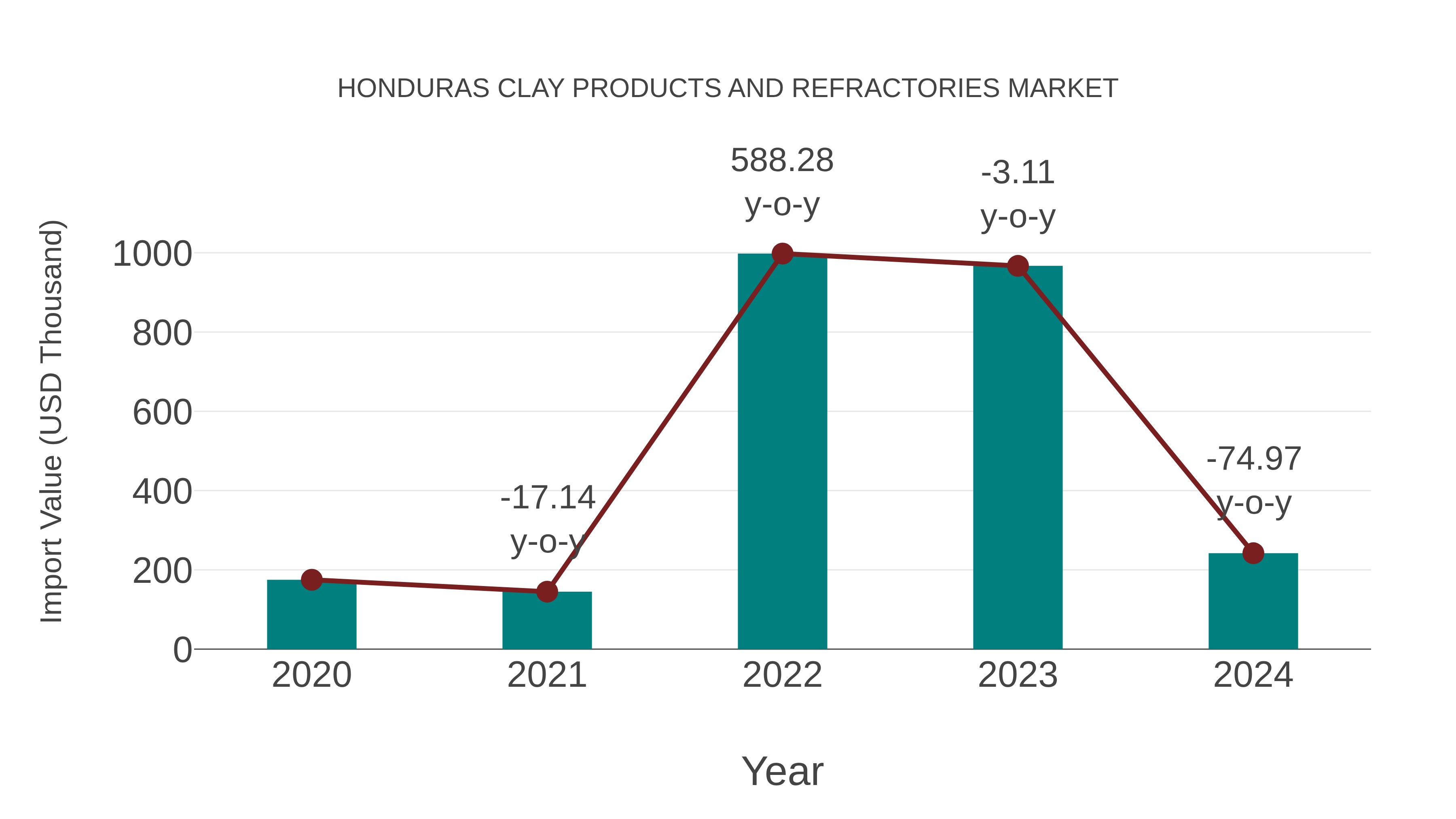 Honduras Clay Products and Refractories Market: Import Trend Analysis