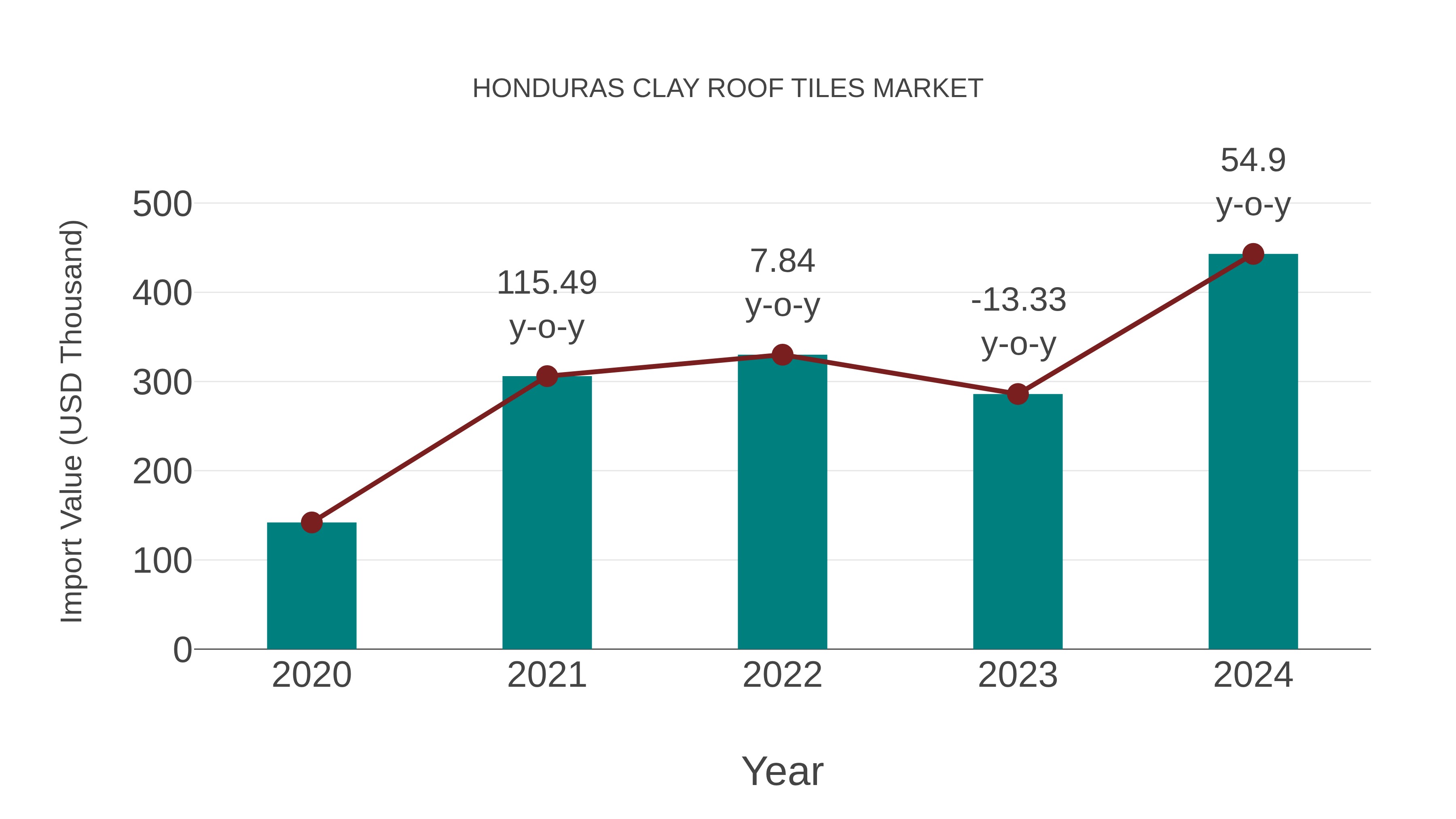 Honduras Clay Roof Tiles Market: Import Trend Analysis