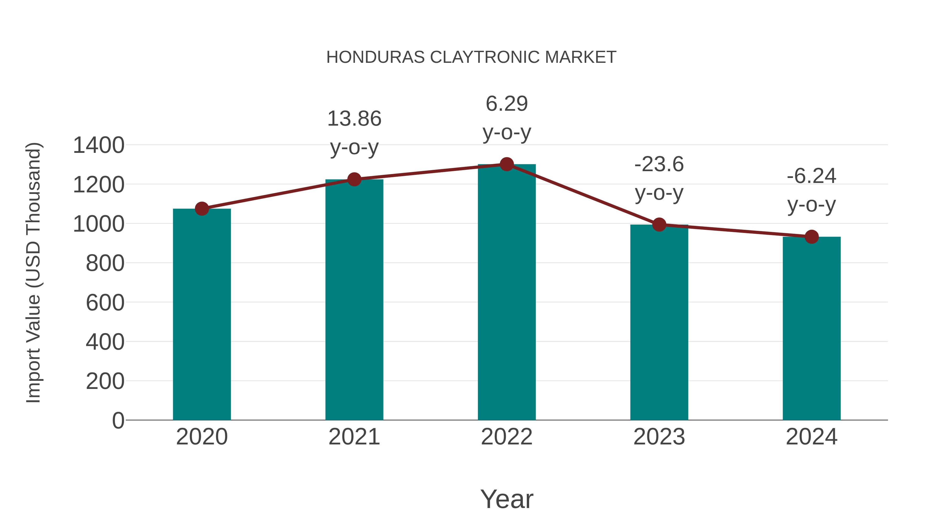  Honduras Claytronic Market: Import Trend Analysis