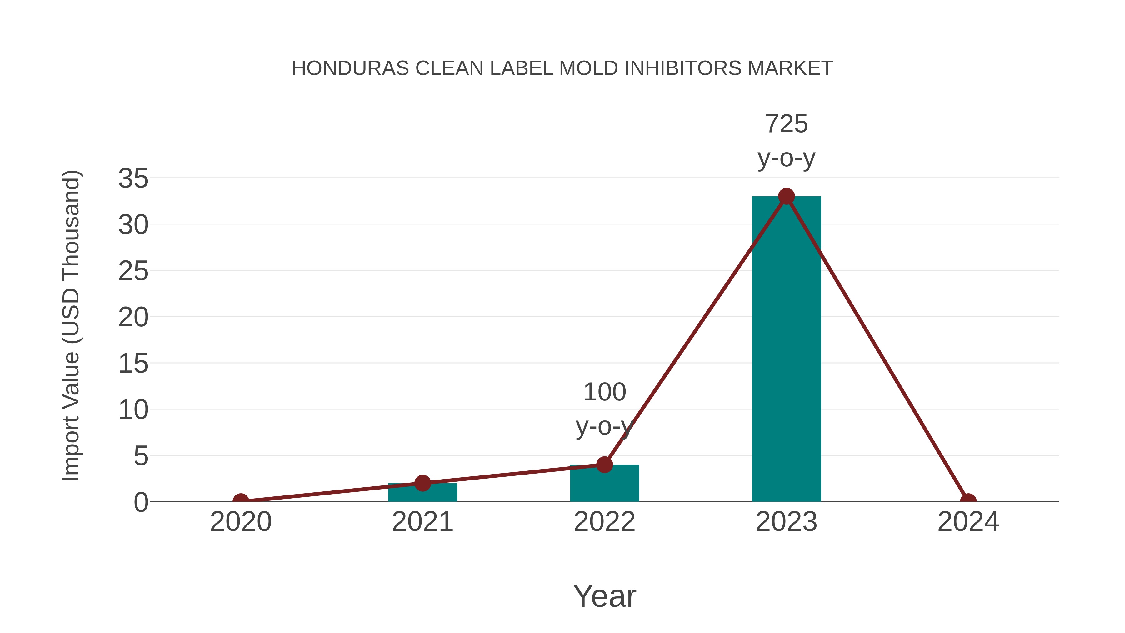  Honduras Clean Label Mold Inhibitors Market: Import Trend Analysis