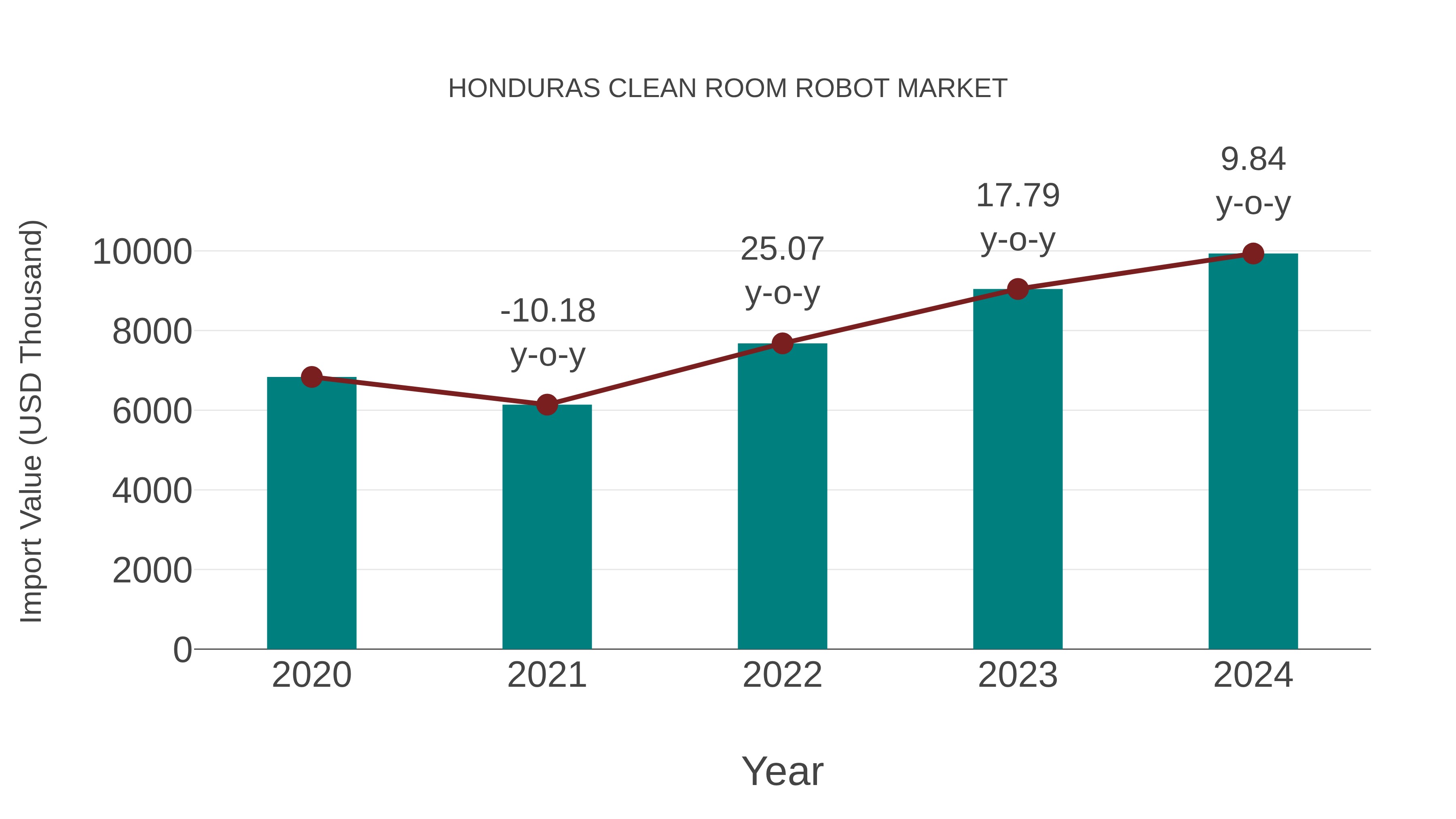 Honduras Clean Room Robot Market: Import Trend Analysis