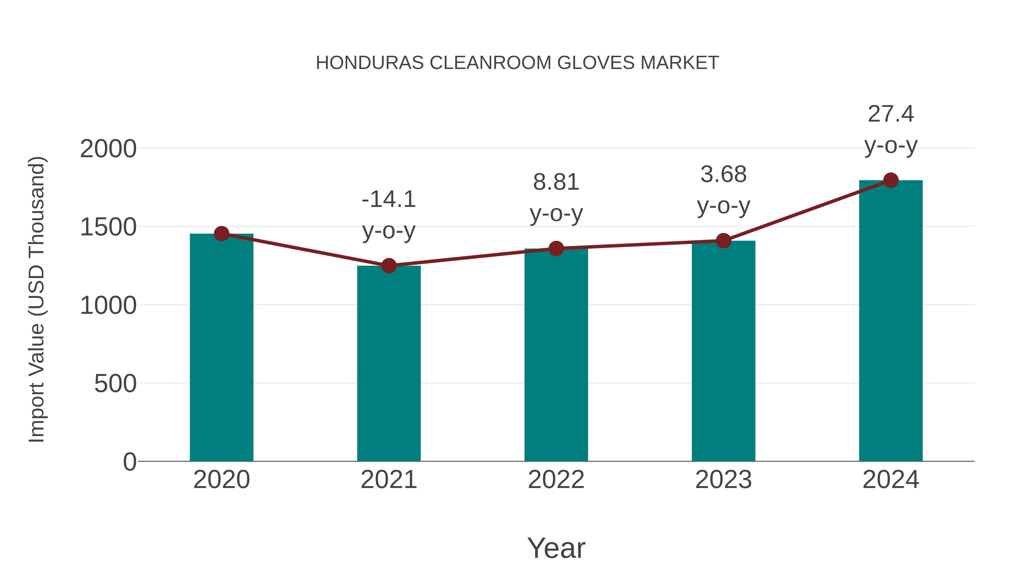 Honduras Cleanroom Gloves Market: Import Trend Analysis
