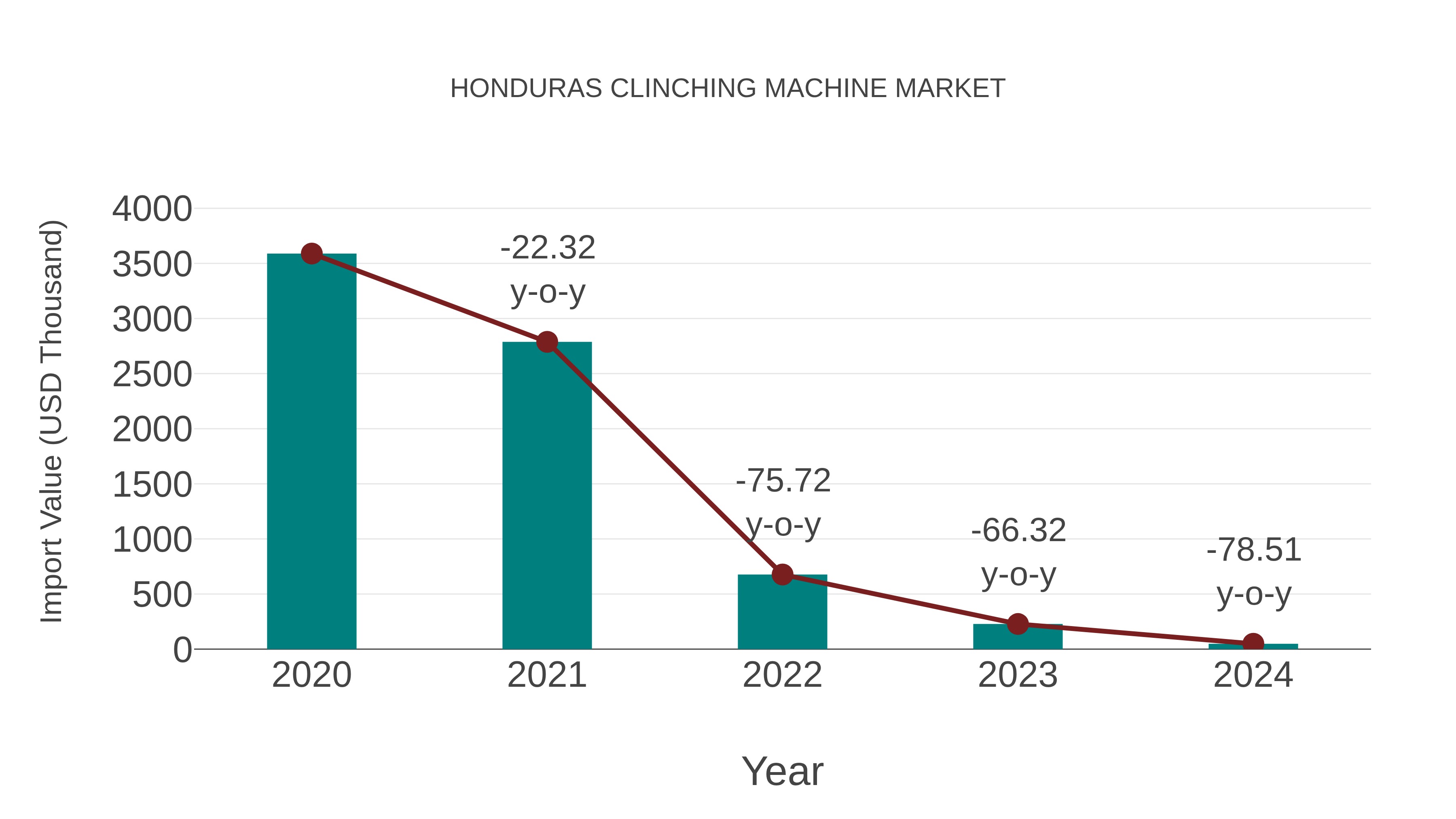  Honduras Clinching Machine Market: Import Trend Analysis