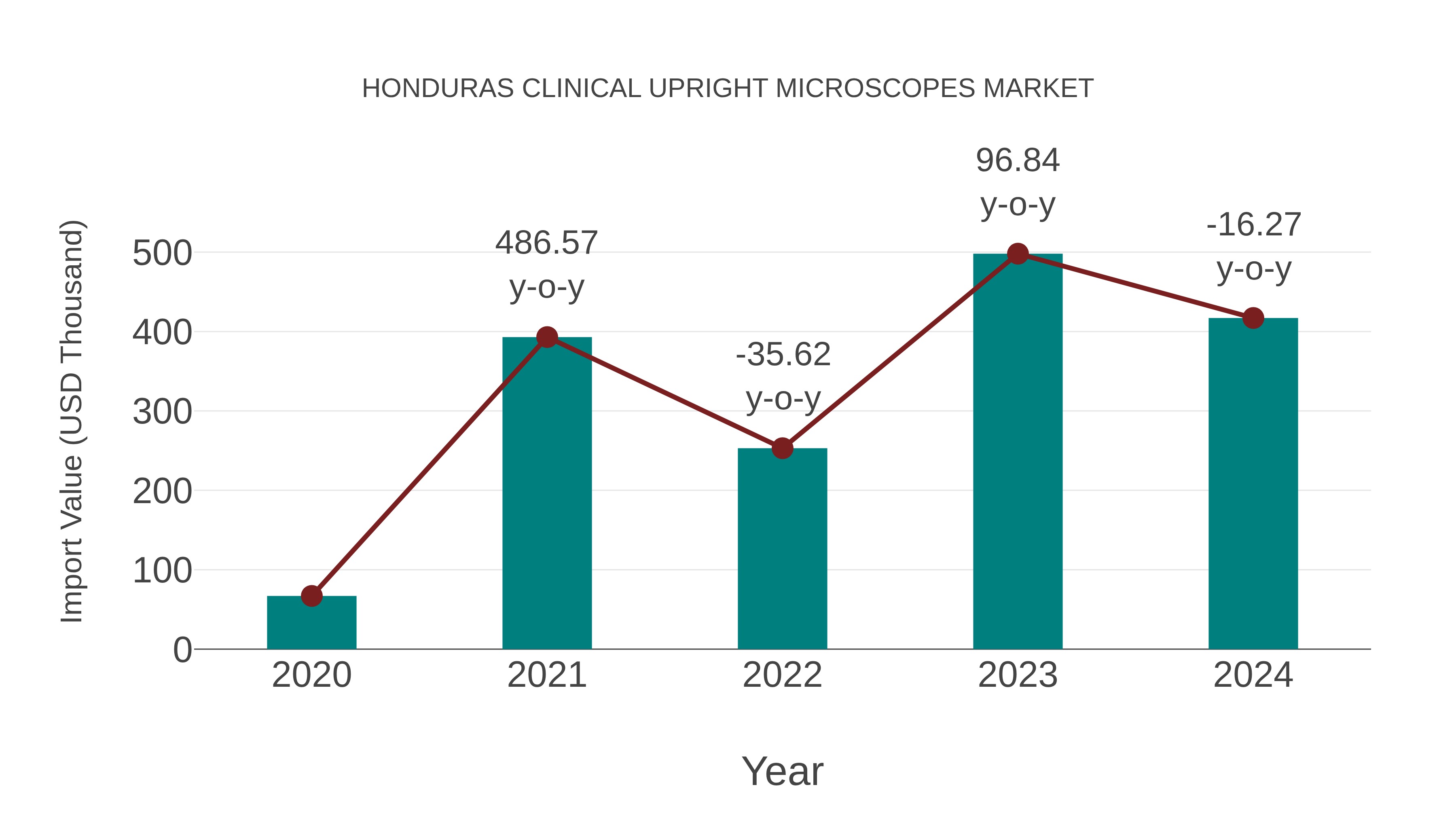  Honduras Clinical Upright Microscopes Market: Import Trend Analysis