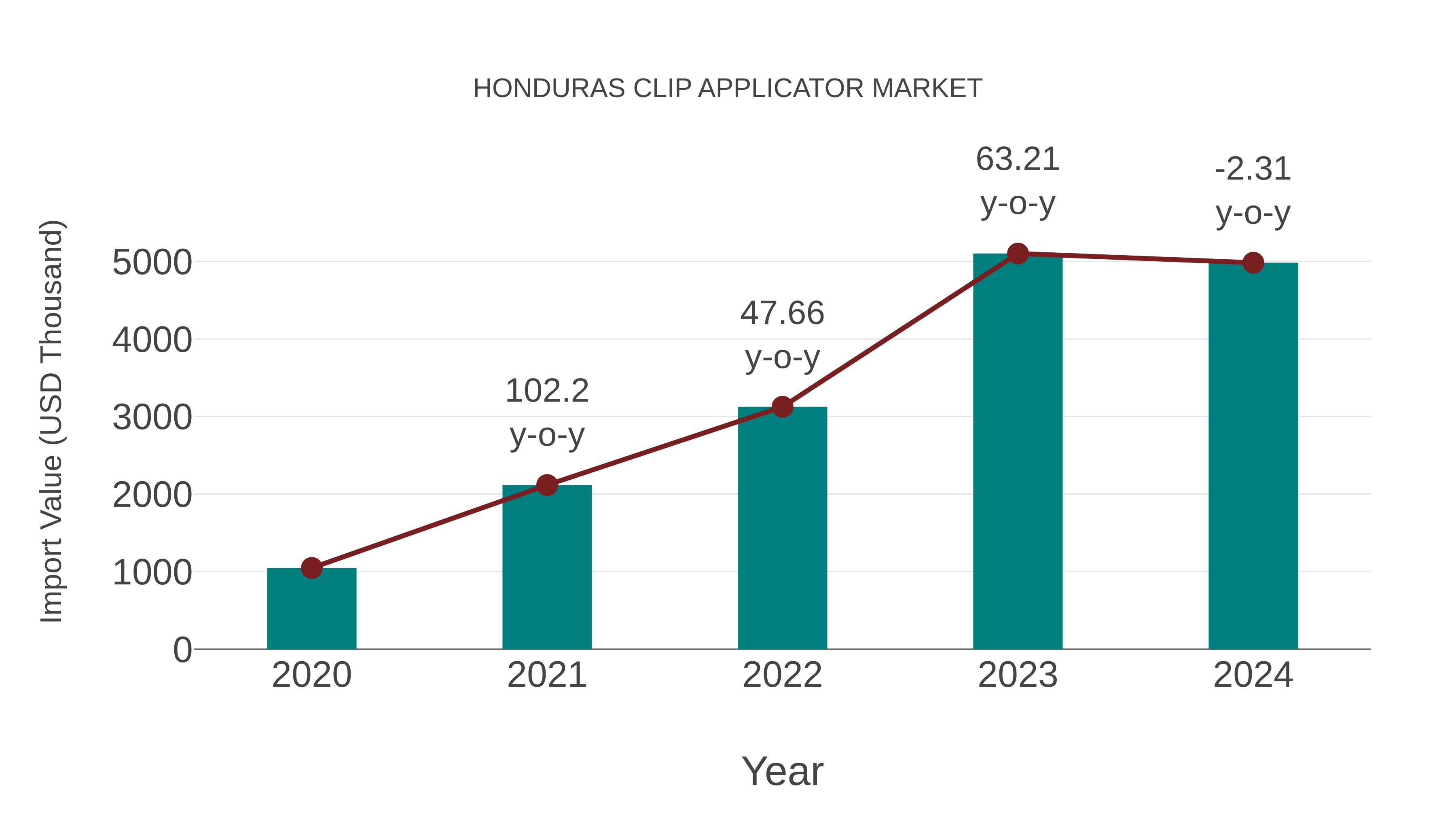 Honduras Clip Applicator Market: Import Trend Analysis