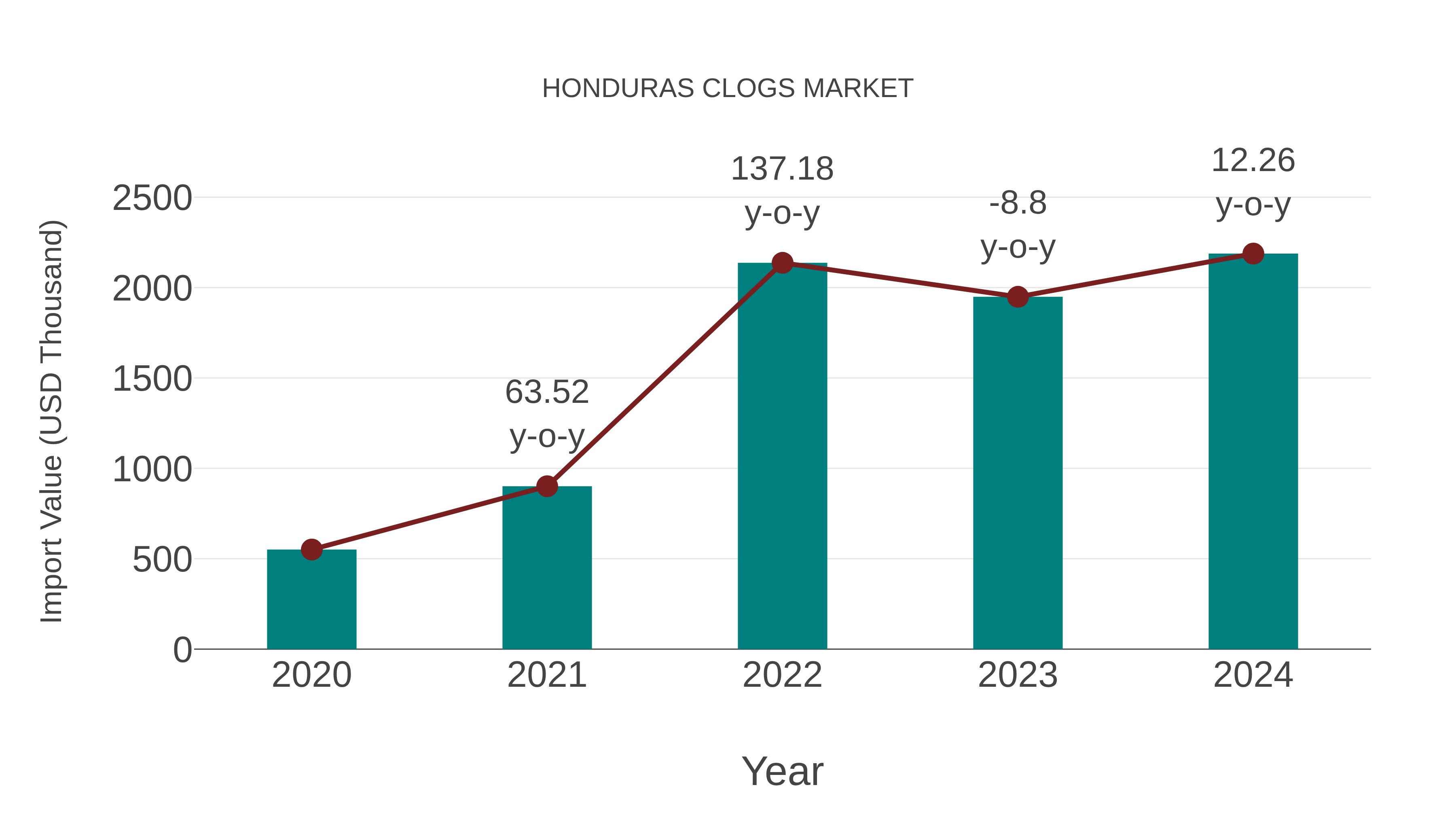  Honduras Clogs Market: Import Trend Analysis
