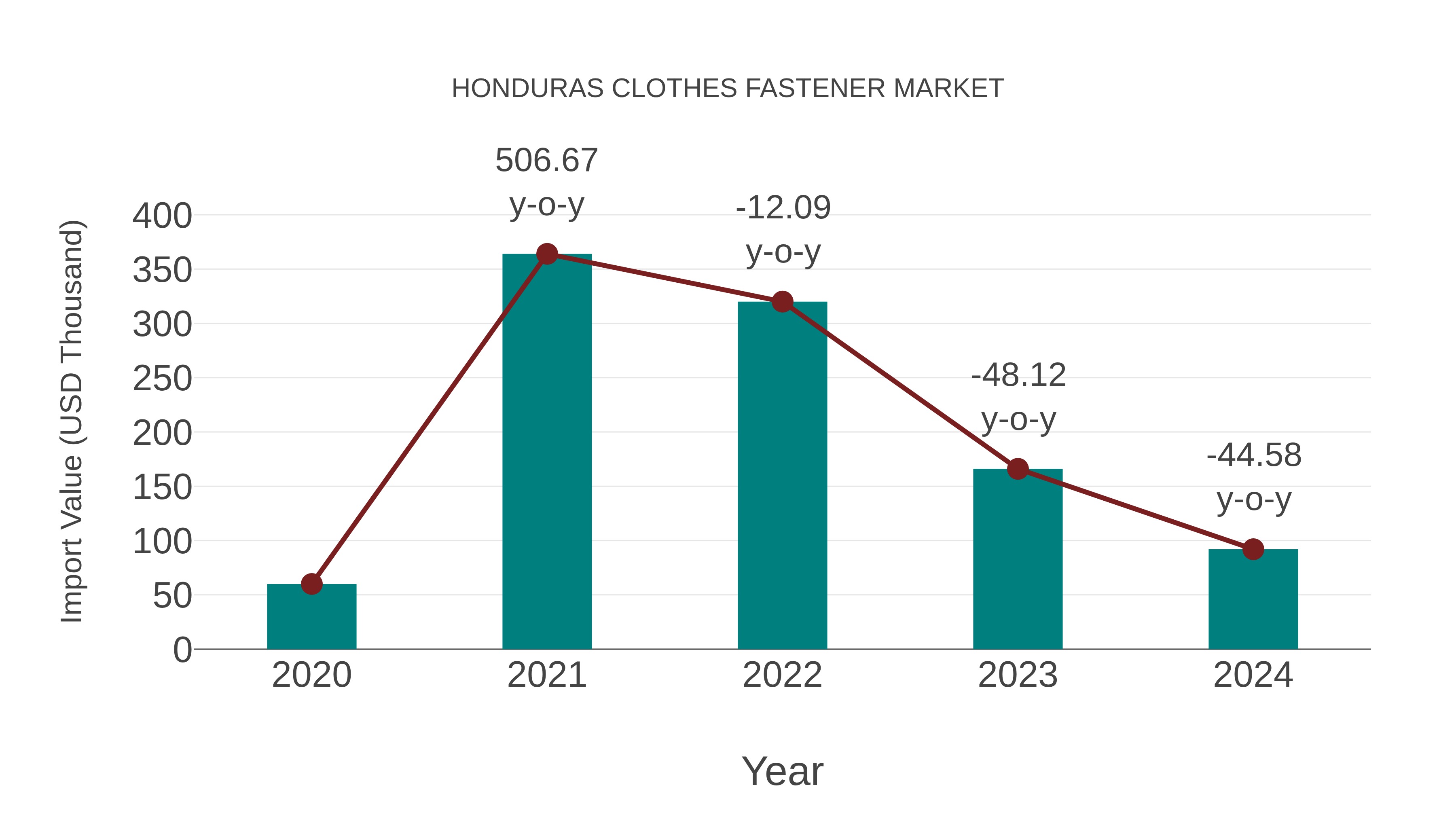  Honduras Clothes Fastener Market: Import Trend Analysis